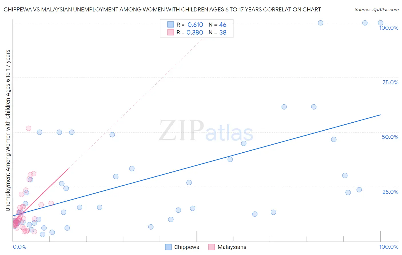 Chippewa vs Malaysian Unemployment Among Women with Children Ages 6 to 17 years