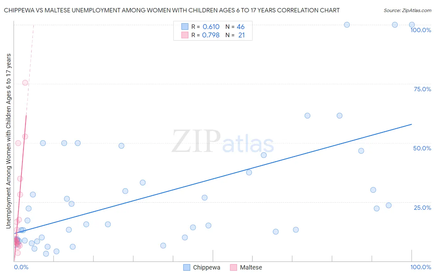 Chippewa vs Maltese Unemployment Among Women with Children Ages 6 to 17 years