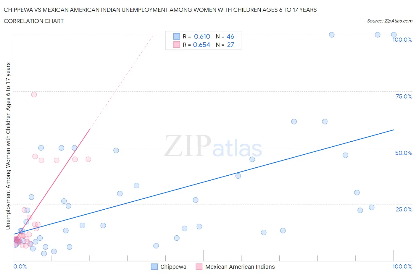 Chippewa vs Mexican American Indian Unemployment Among Women with Children Ages 6 to 17 years