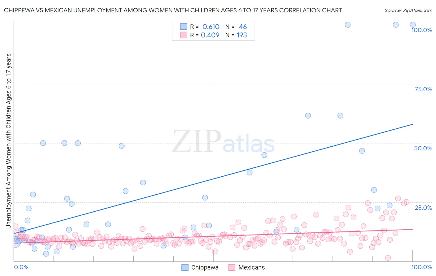 Chippewa vs Mexican Unemployment Among Women with Children Ages 6 to 17 years
