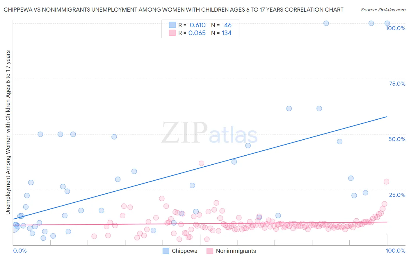 Chippewa vs Nonimmigrants Unemployment Among Women with Children Ages 6 to 17 years