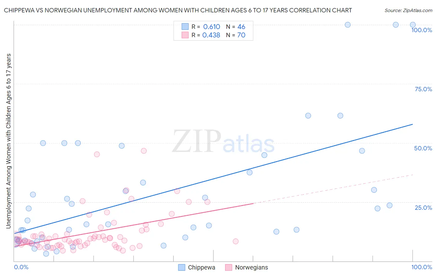 Chippewa vs Norwegian Unemployment Among Women with Children Ages 6 to 17 years