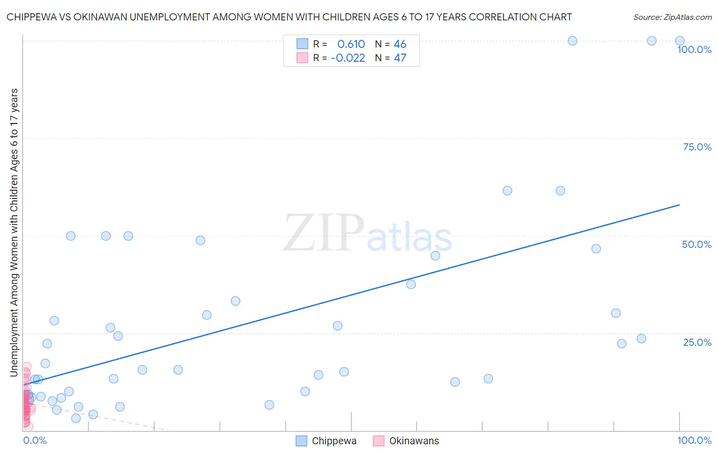 Chippewa vs Okinawan Unemployment Among Women with Children Ages 6 to 17 years