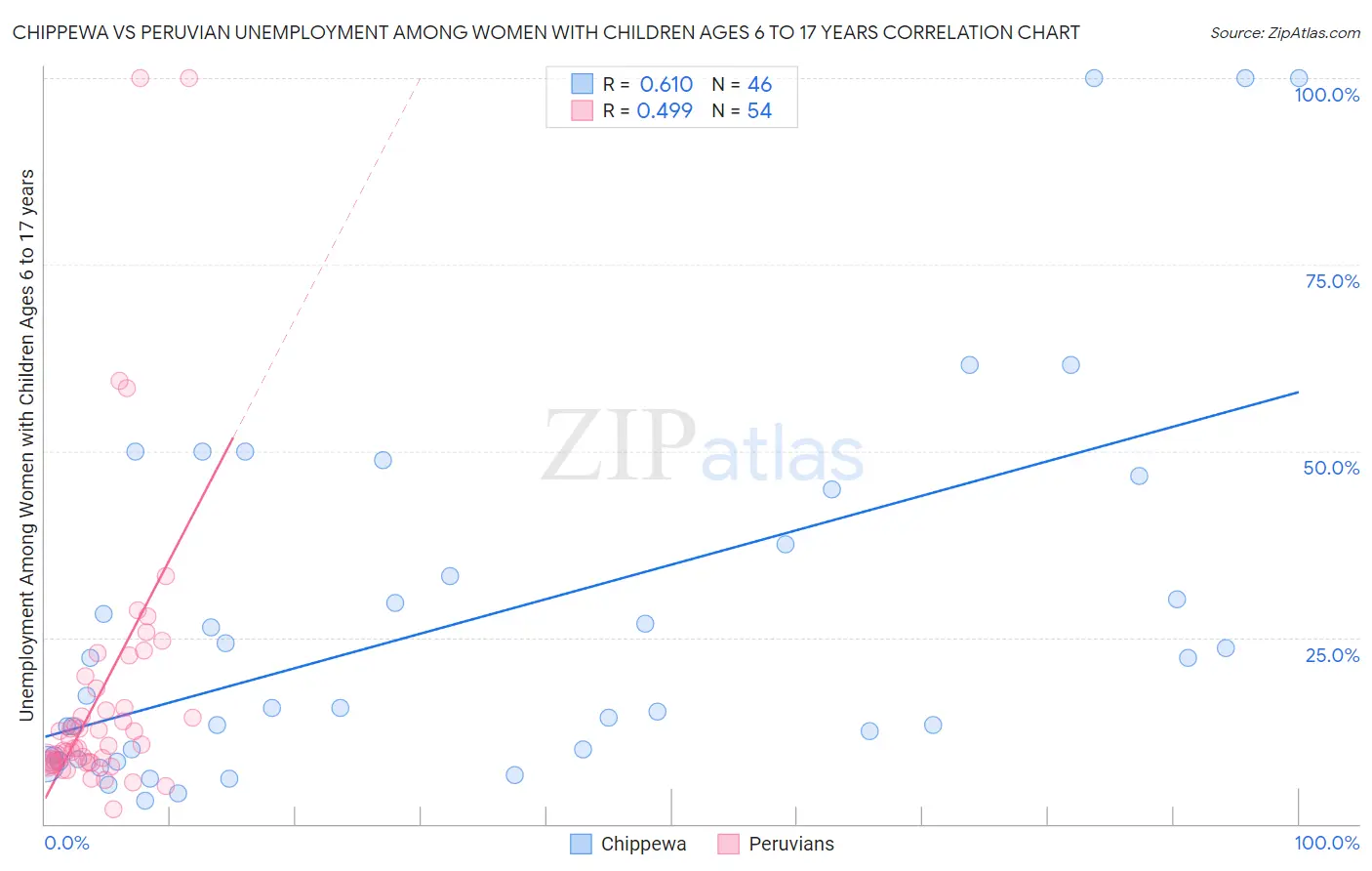 Chippewa vs Peruvian Unemployment Among Women with Children Ages 6 to 17 years