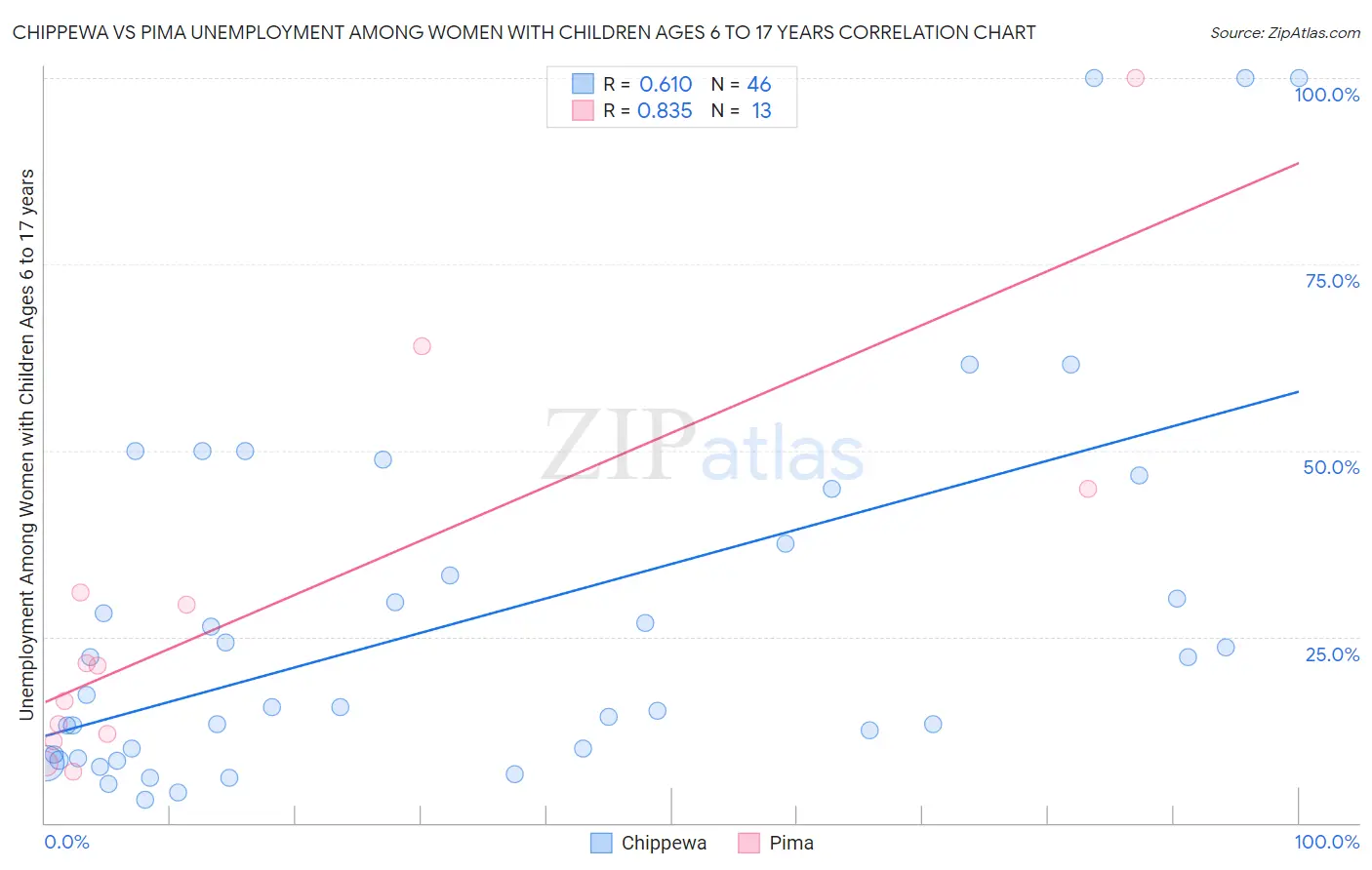 Chippewa vs Pima Unemployment Among Women with Children Ages 6 to 17 years