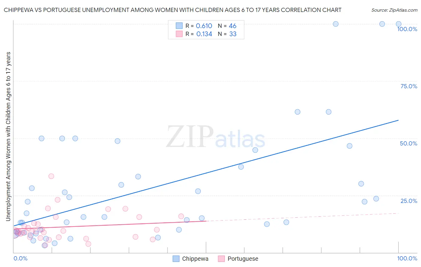 Chippewa vs Portuguese Unemployment Among Women with Children Ages 6 to 17 years