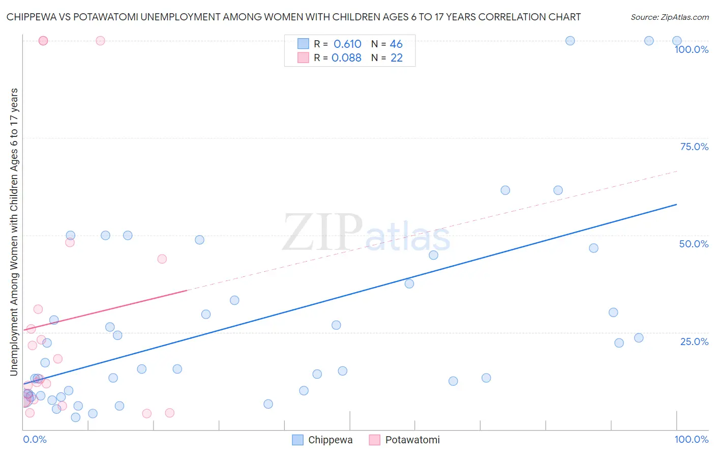 Chippewa vs Potawatomi Unemployment Among Women with Children Ages 6 to 17 years