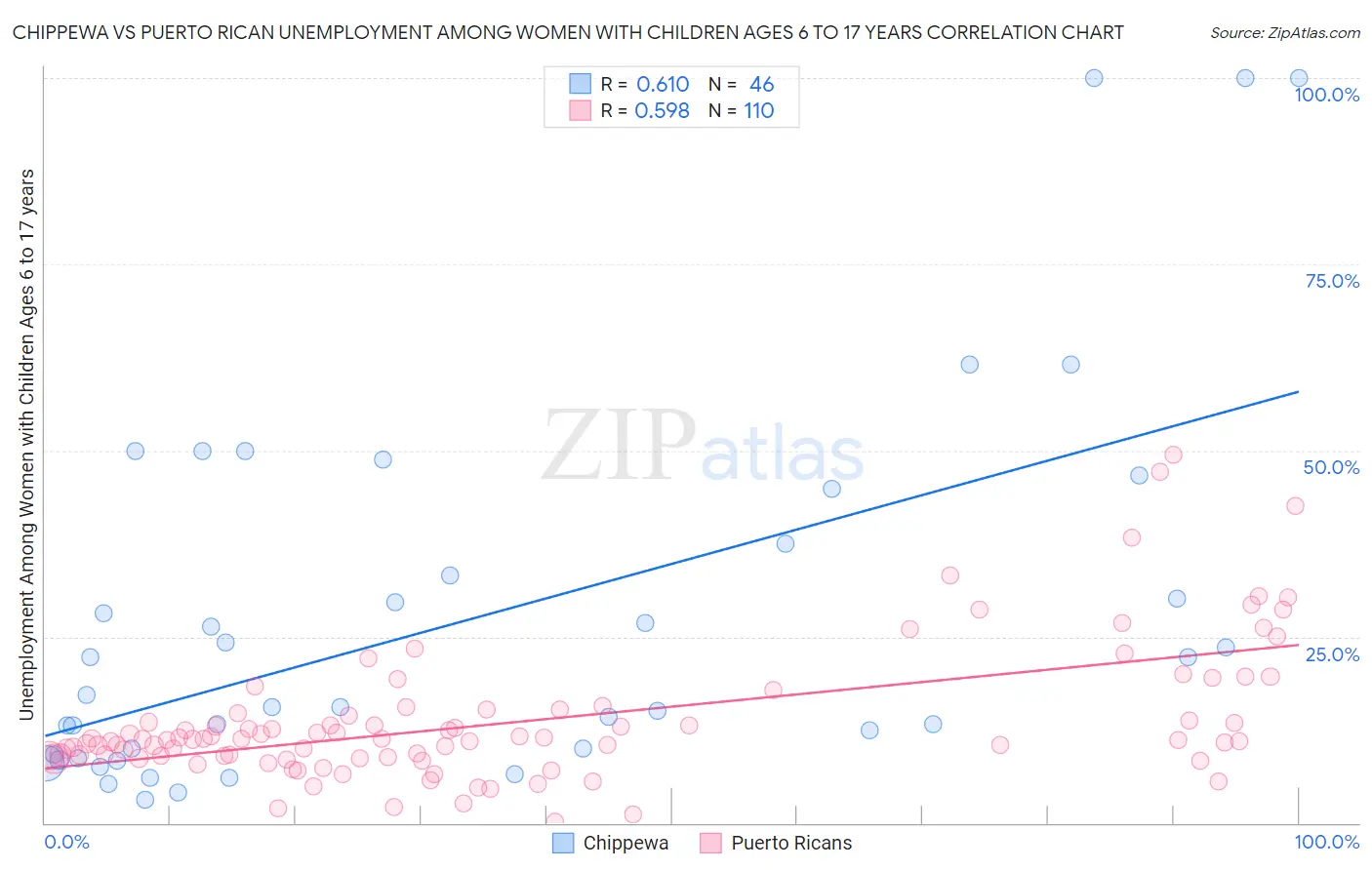 Chippewa vs Puerto Rican Unemployment Among Women with Children Ages 6 to 17 years