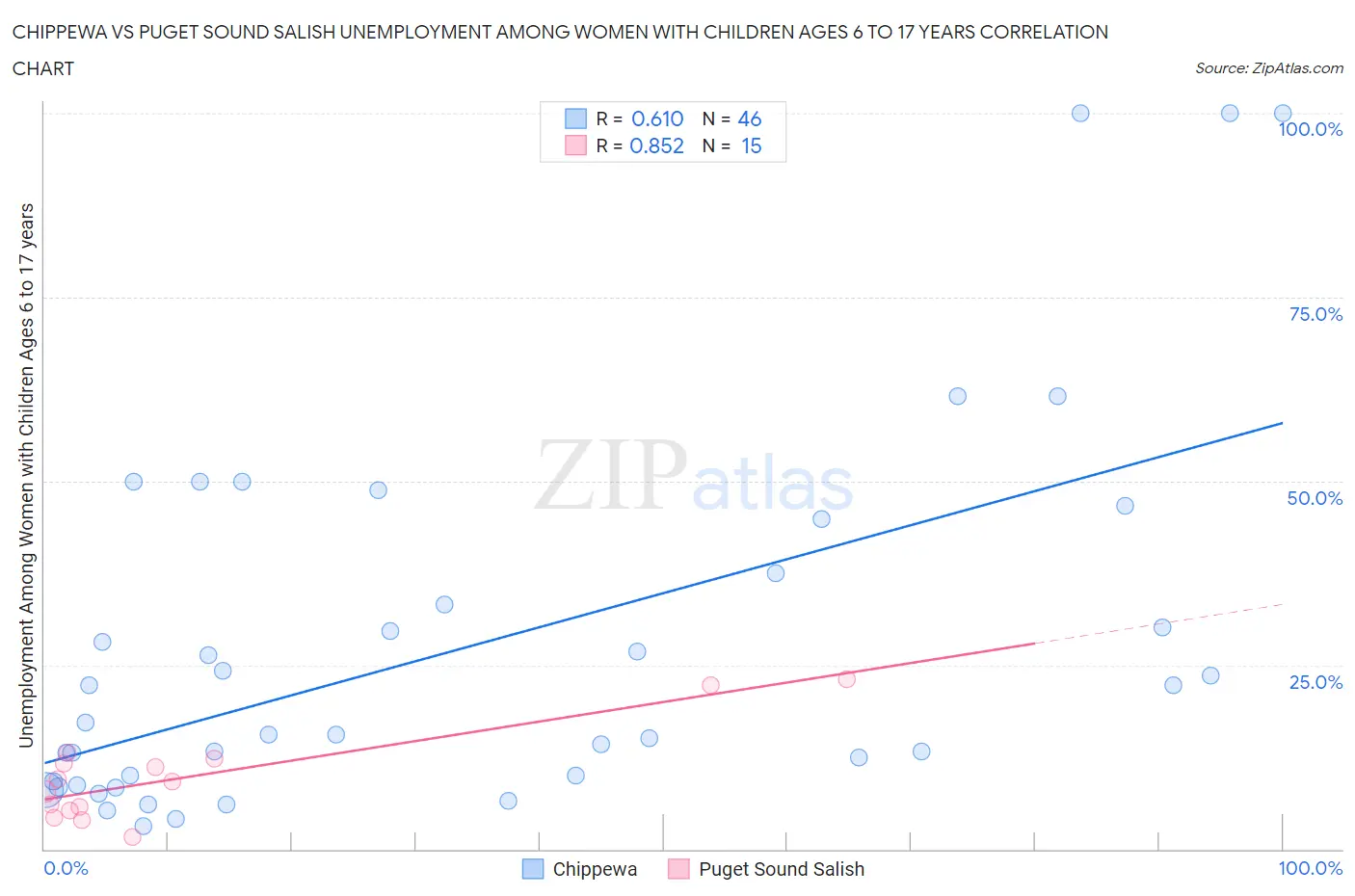 Chippewa vs Puget Sound Salish Unemployment Among Women with Children Ages 6 to 17 years