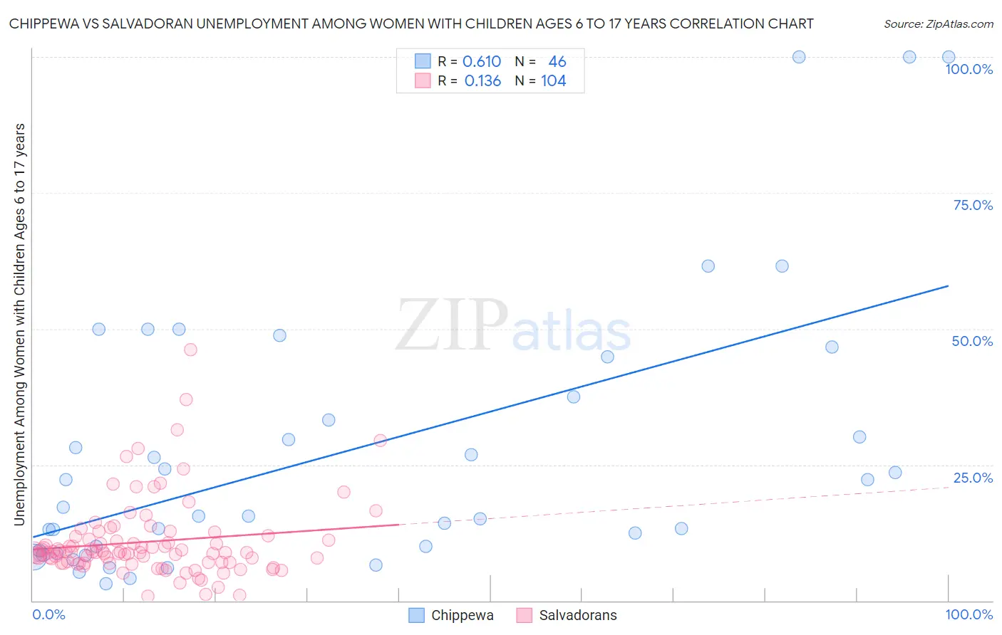 Chippewa vs Salvadoran Unemployment Among Women with Children Ages 6 to 17 years