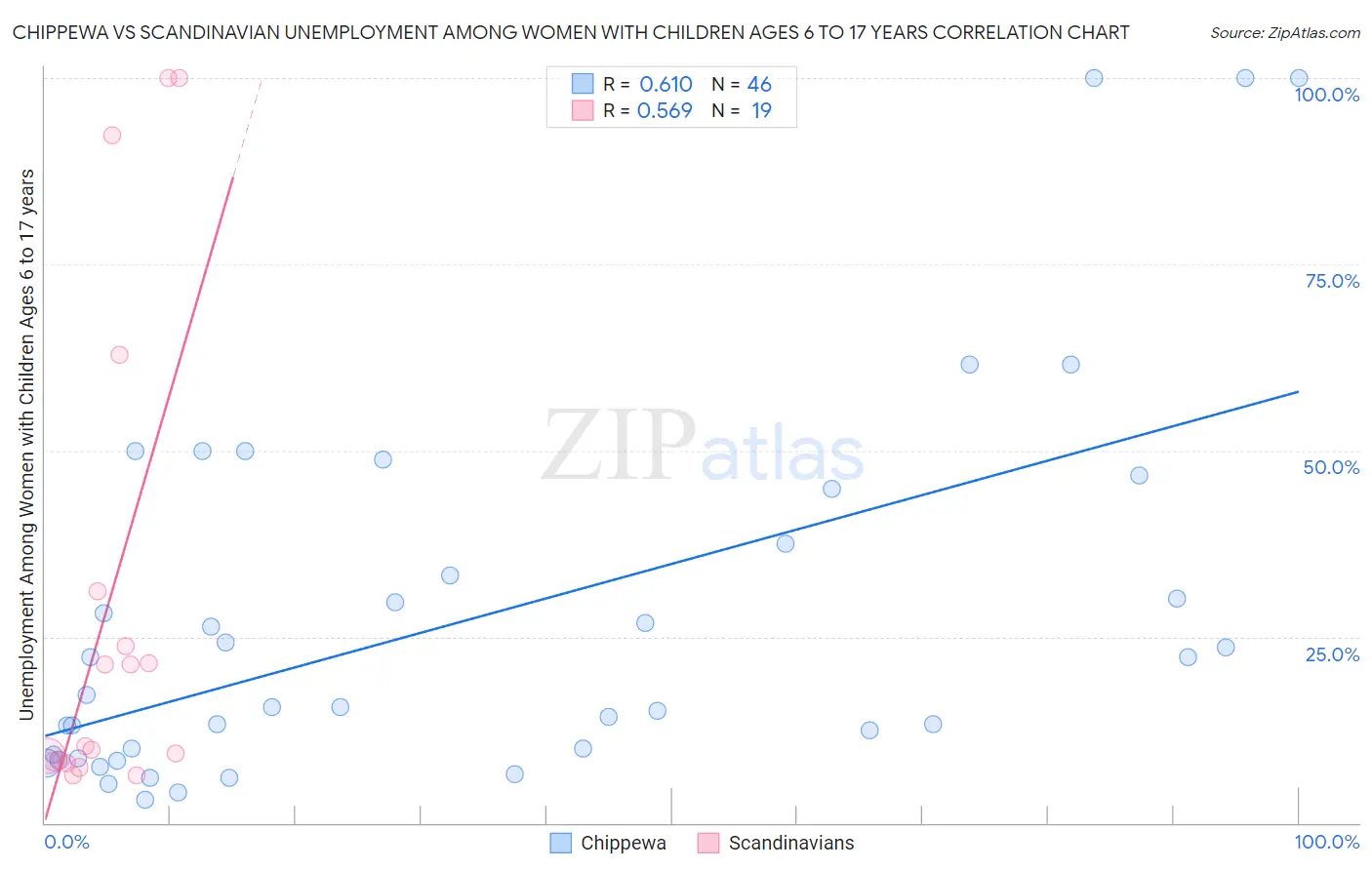 Chippewa vs Scandinavian Unemployment Among Women with Children Ages 6 to 17 years