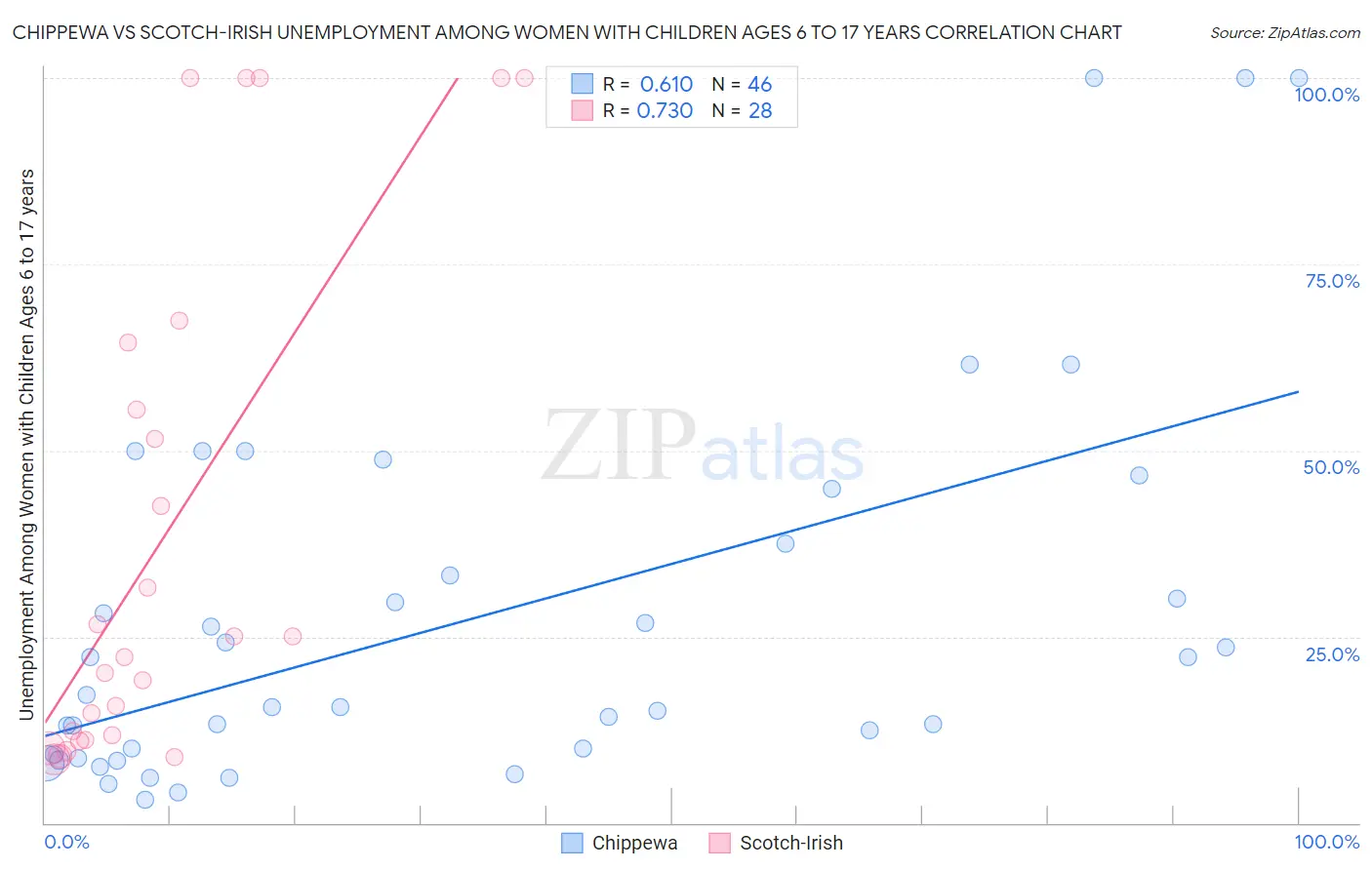 Chippewa vs Scotch-Irish Unemployment Among Women with Children Ages 6 to 17 years