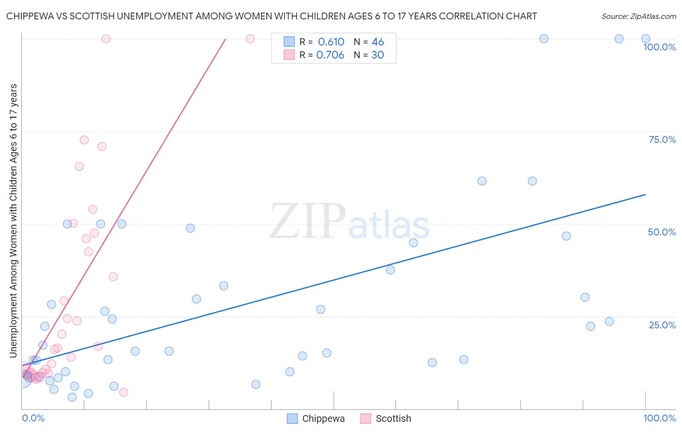Chippewa vs Scottish Unemployment Among Women with Children Ages 6 to 17 years