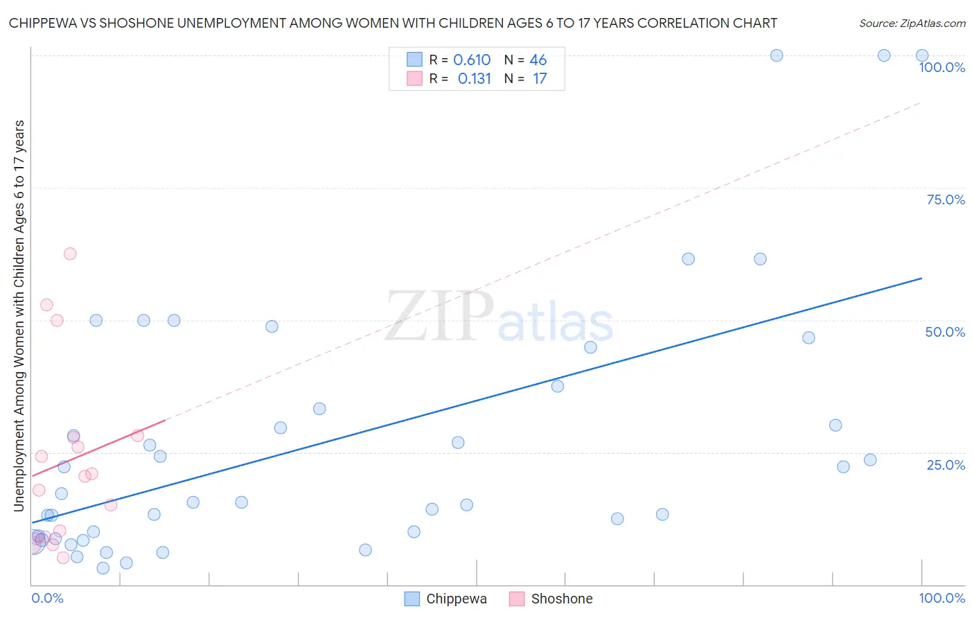 Chippewa vs Shoshone Unemployment Among Women with Children Ages 6 to 17 years