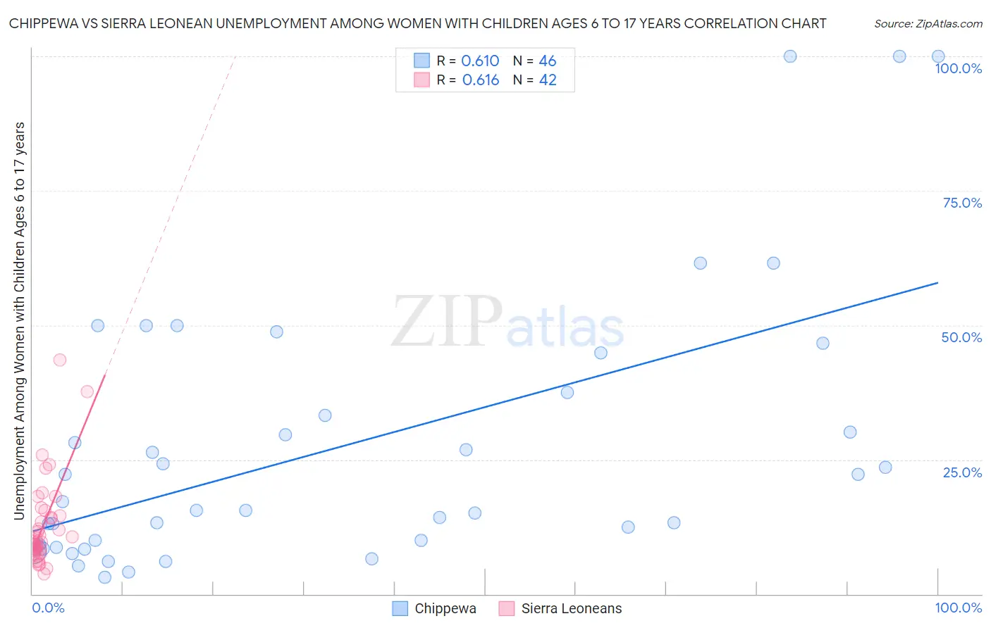 Chippewa vs Sierra Leonean Unemployment Among Women with Children Ages 6 to 17 years