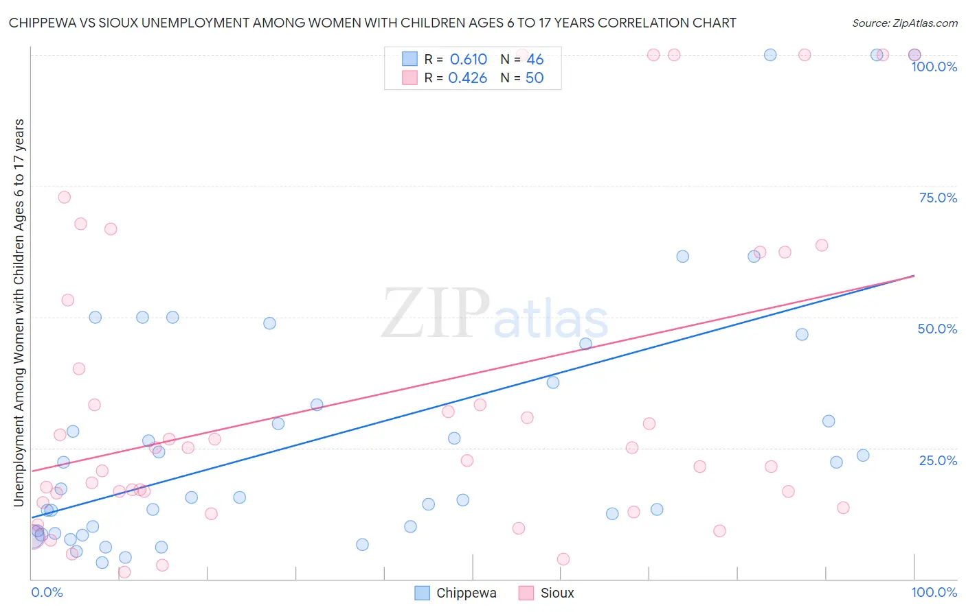 Chippewa vs Sioux Unemployment Among Women with Children Ages 6 to 17 years