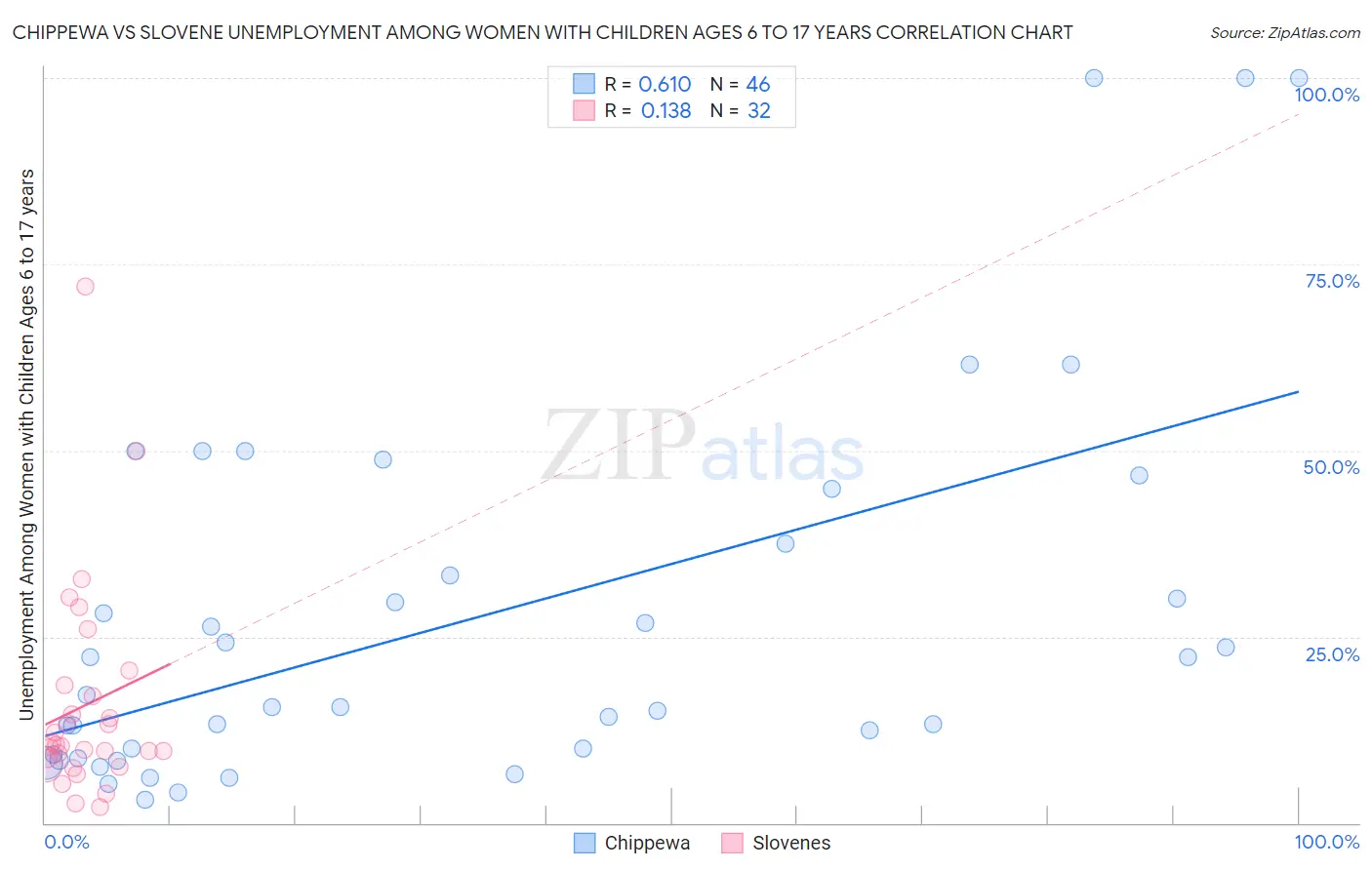 Chippewa vs Slovene Unemployment Among Women with Children Ages 6 to 17 years