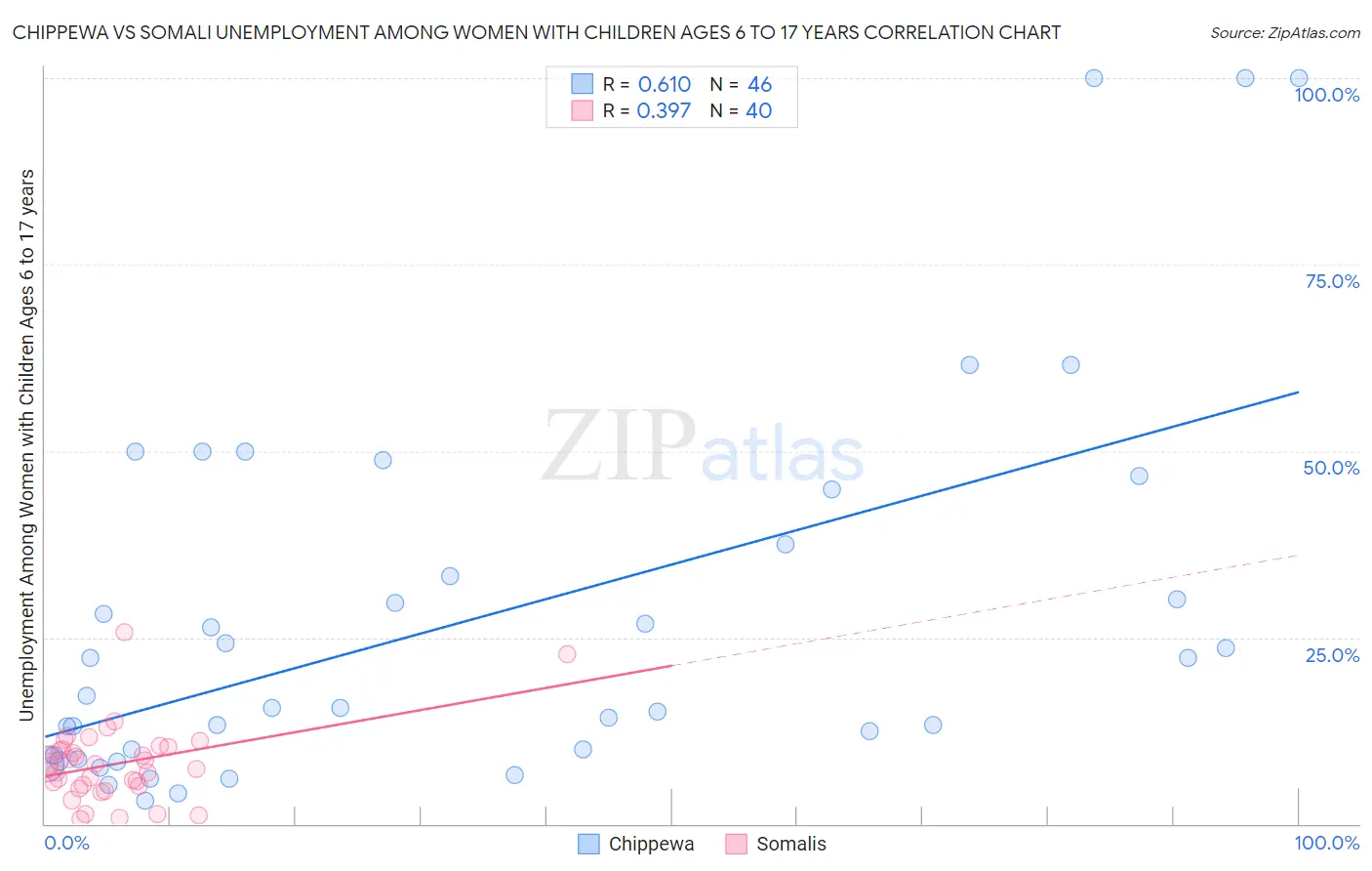 Chippewa vs Somali Unemployment Among Women with Children Ages 6 to 17 years