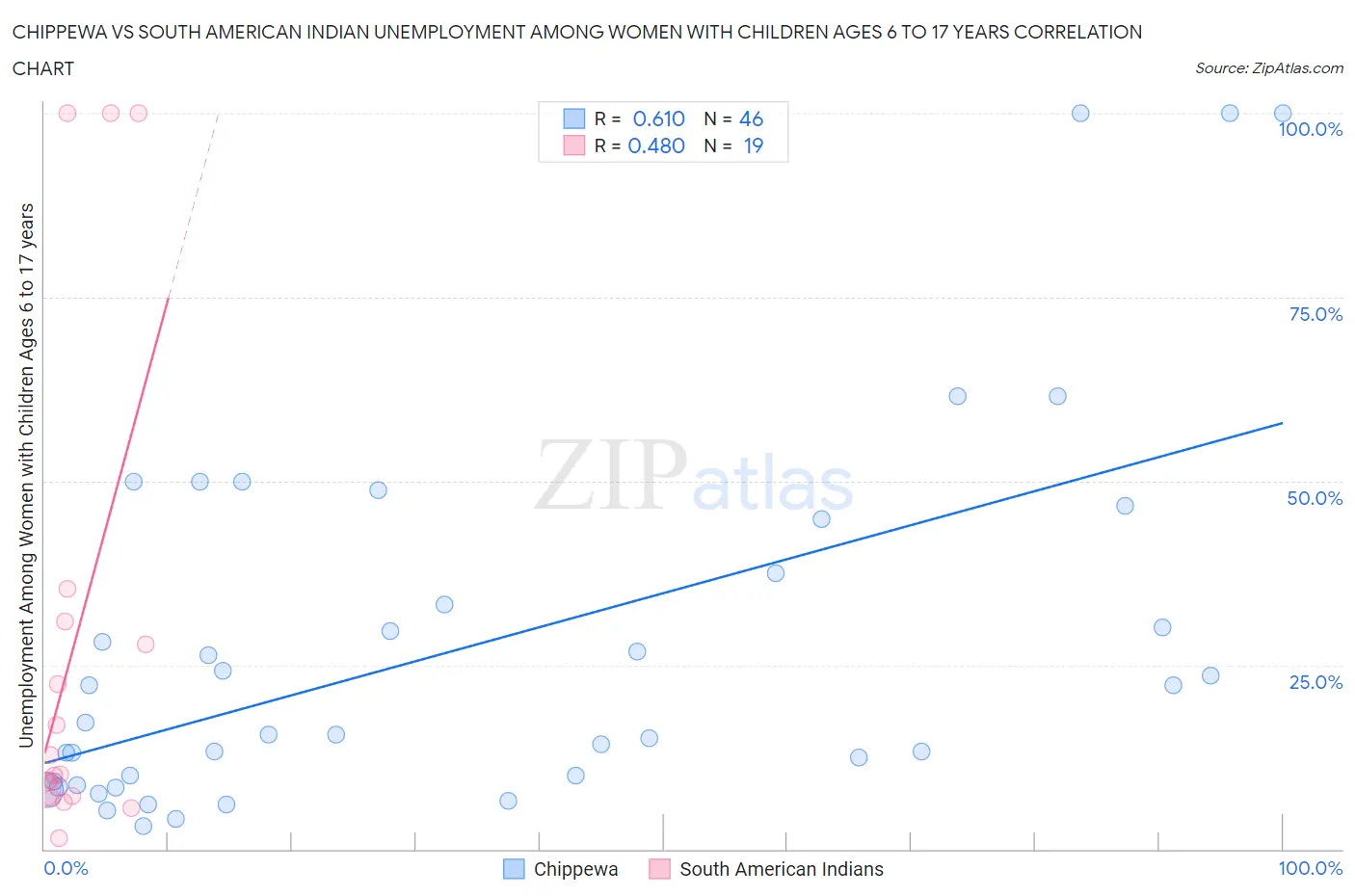 Chippewa vs South American Indian Unemployment Among Women with Children Ages 6 to 17 years