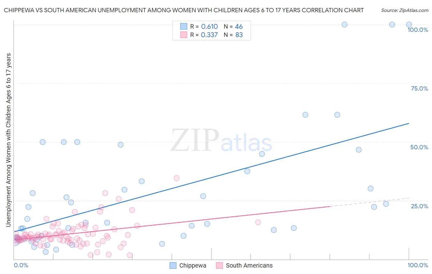 Chippewa vs South American Unemployment Among Women with Children Ages 6 to 17 years