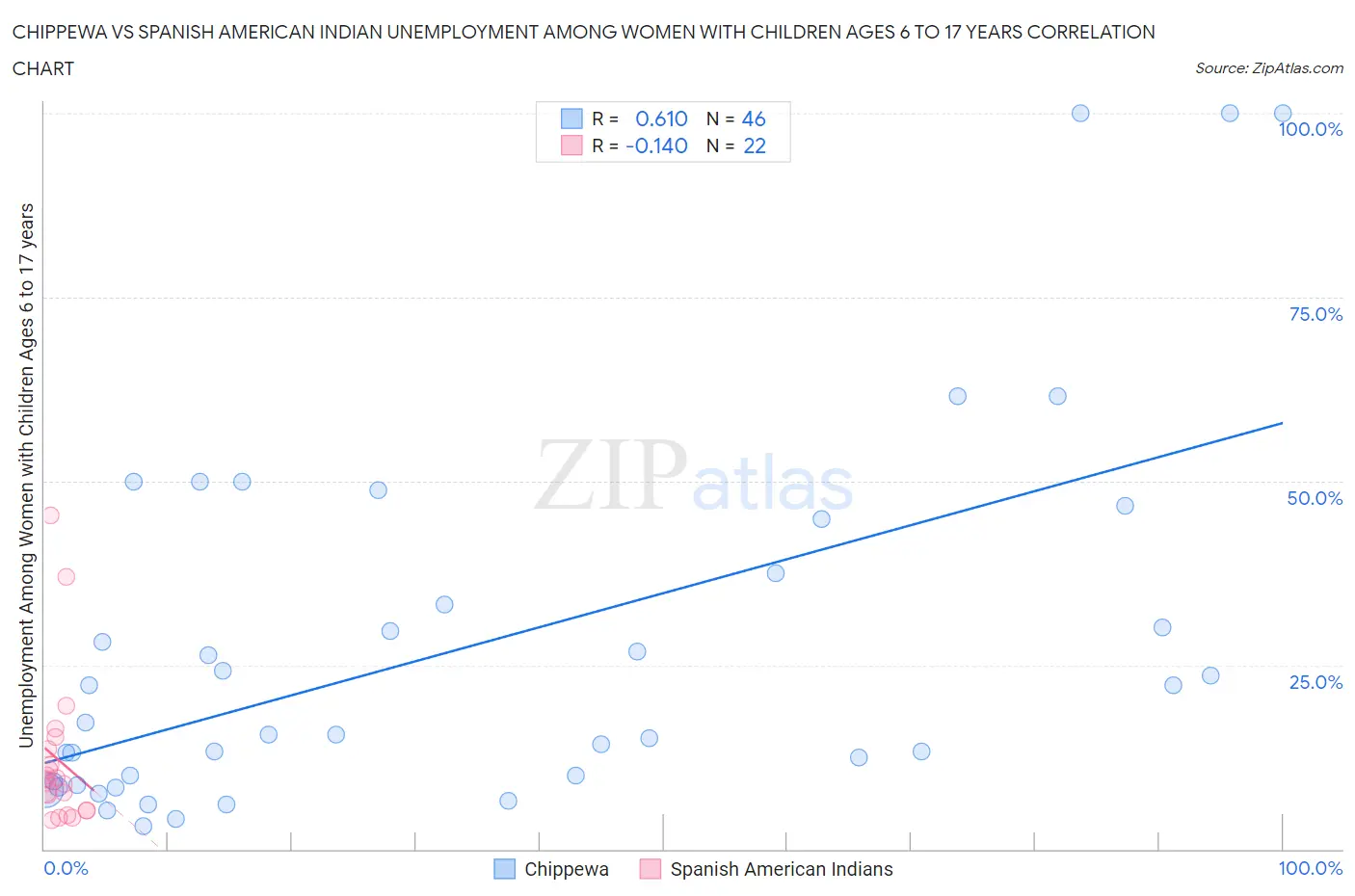 Chippewa vs Spanish American Indian Unemployment Among Women with Children Ages 6 to 17 years