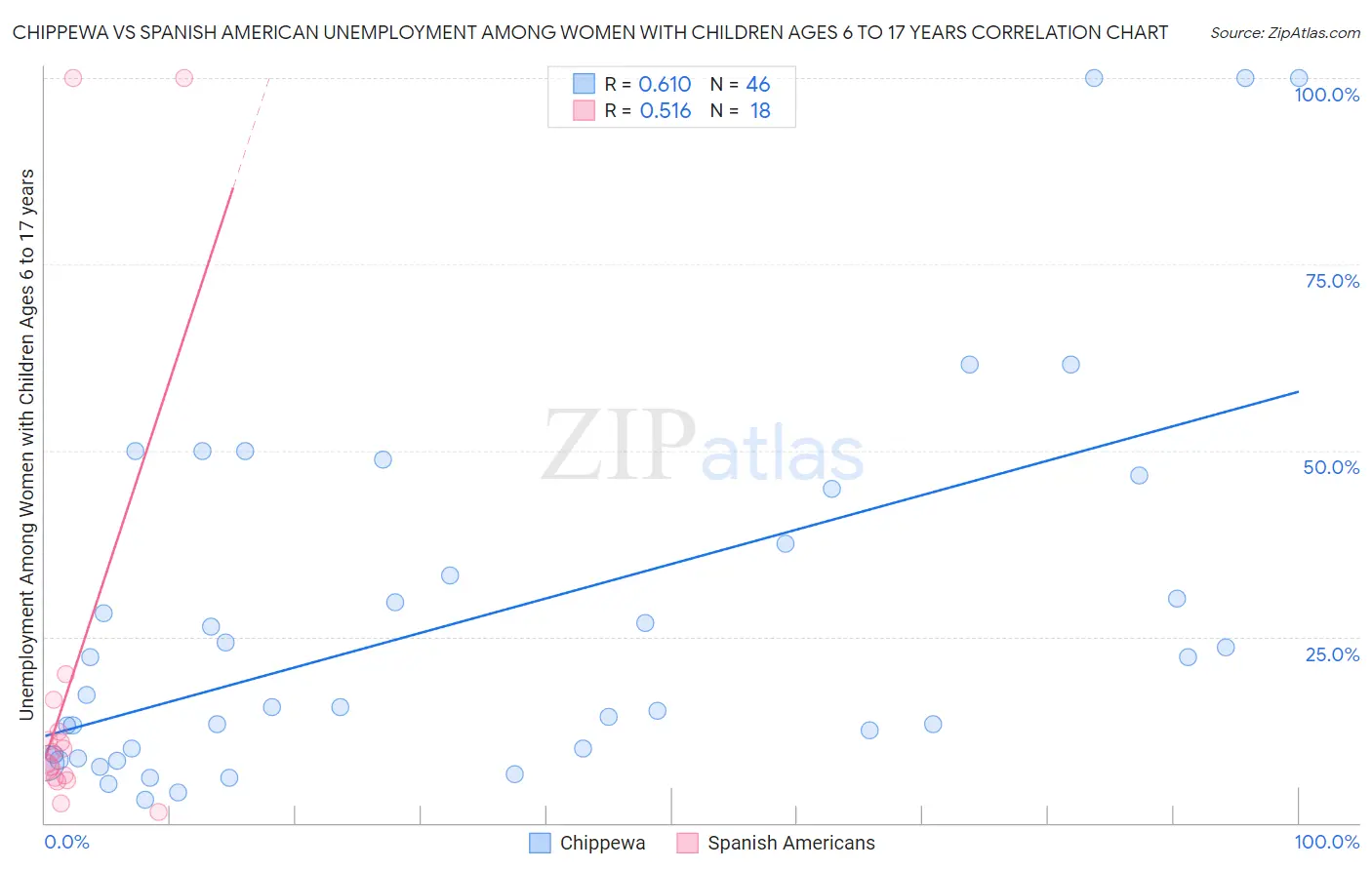 Chippewa vs Spanish American Unemployment Among Women with Children Ages 6 to 17 years
