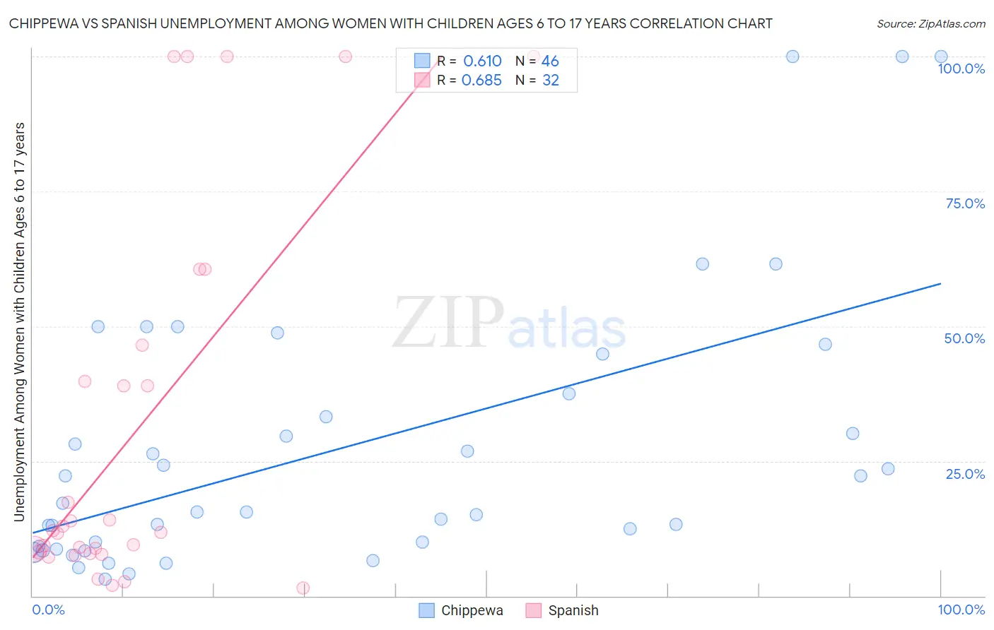 Chippewa vs Spanish Unemployment Among Women with Children Ages 6 to 17 years