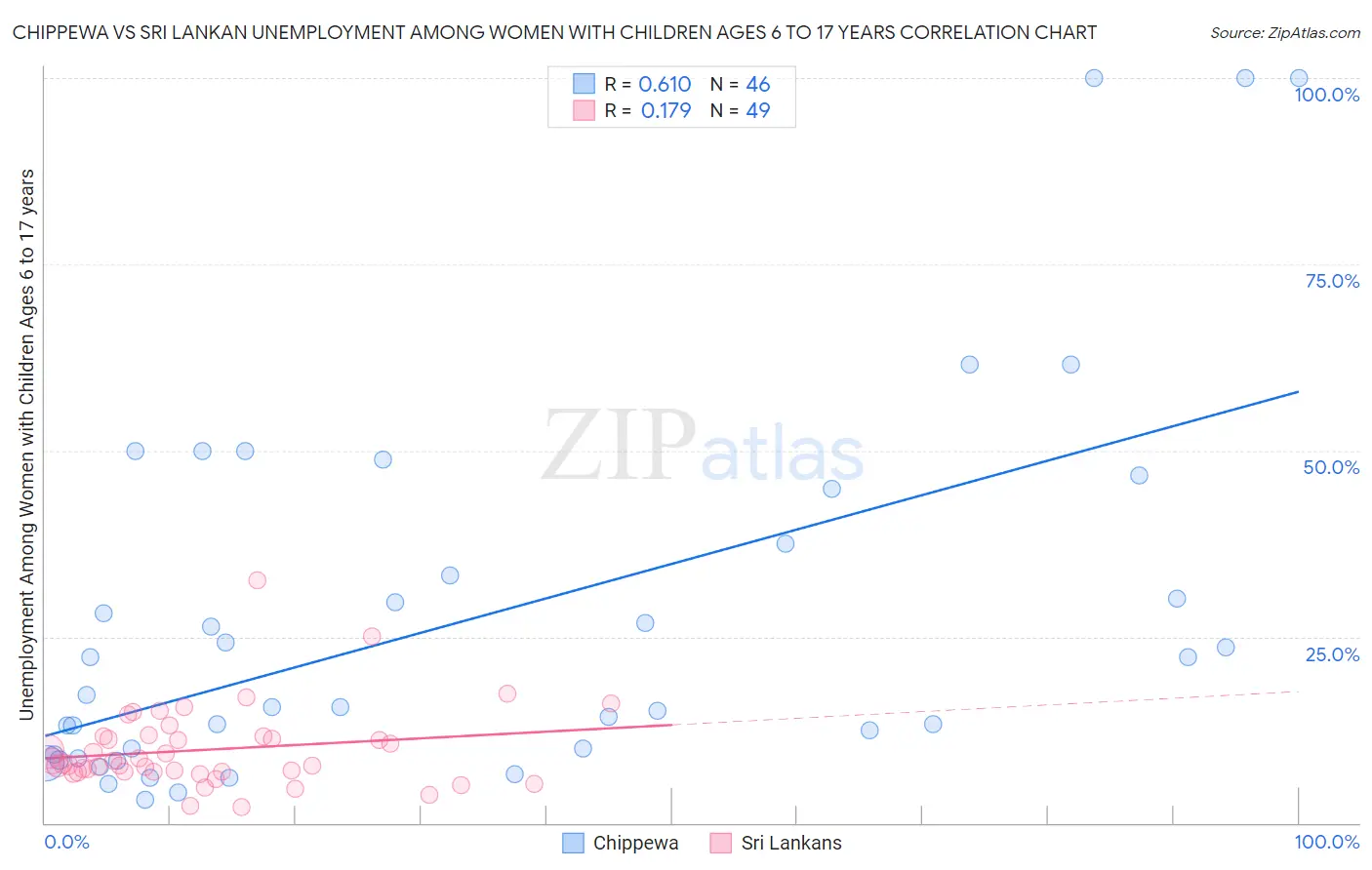 Chippewa vs Sri Lankan Unemployment Among Women with Children Ages 6 to 17 years