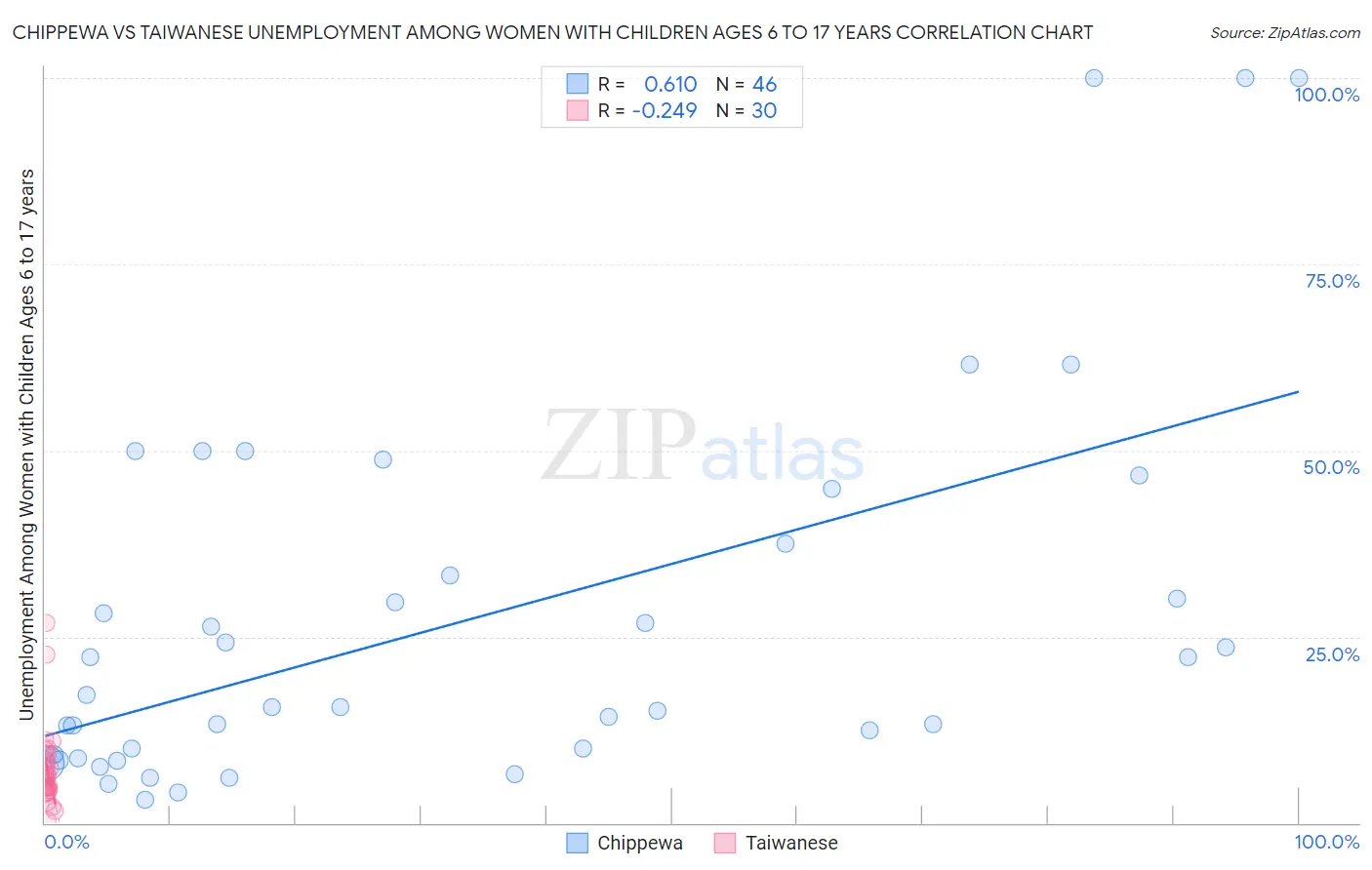 Chippewa vs Taiwanese Unemployment Among Women with Children Ages 6 to 17 years