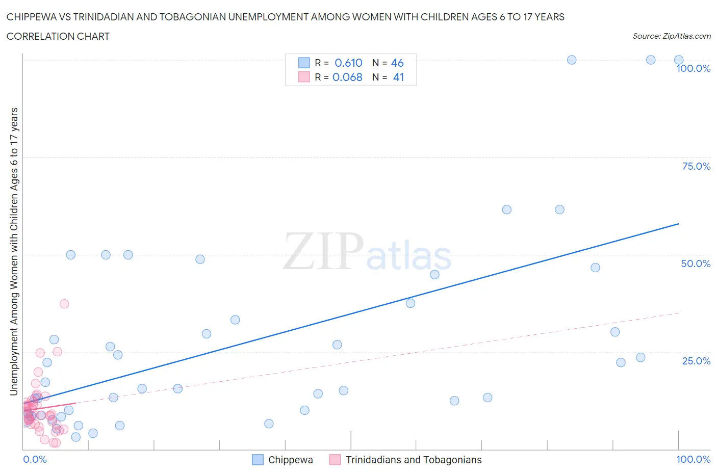 Chippewa vs Trinidadian and Tobagonian Unemployment Among Women with Children Ages 6 to 17 years