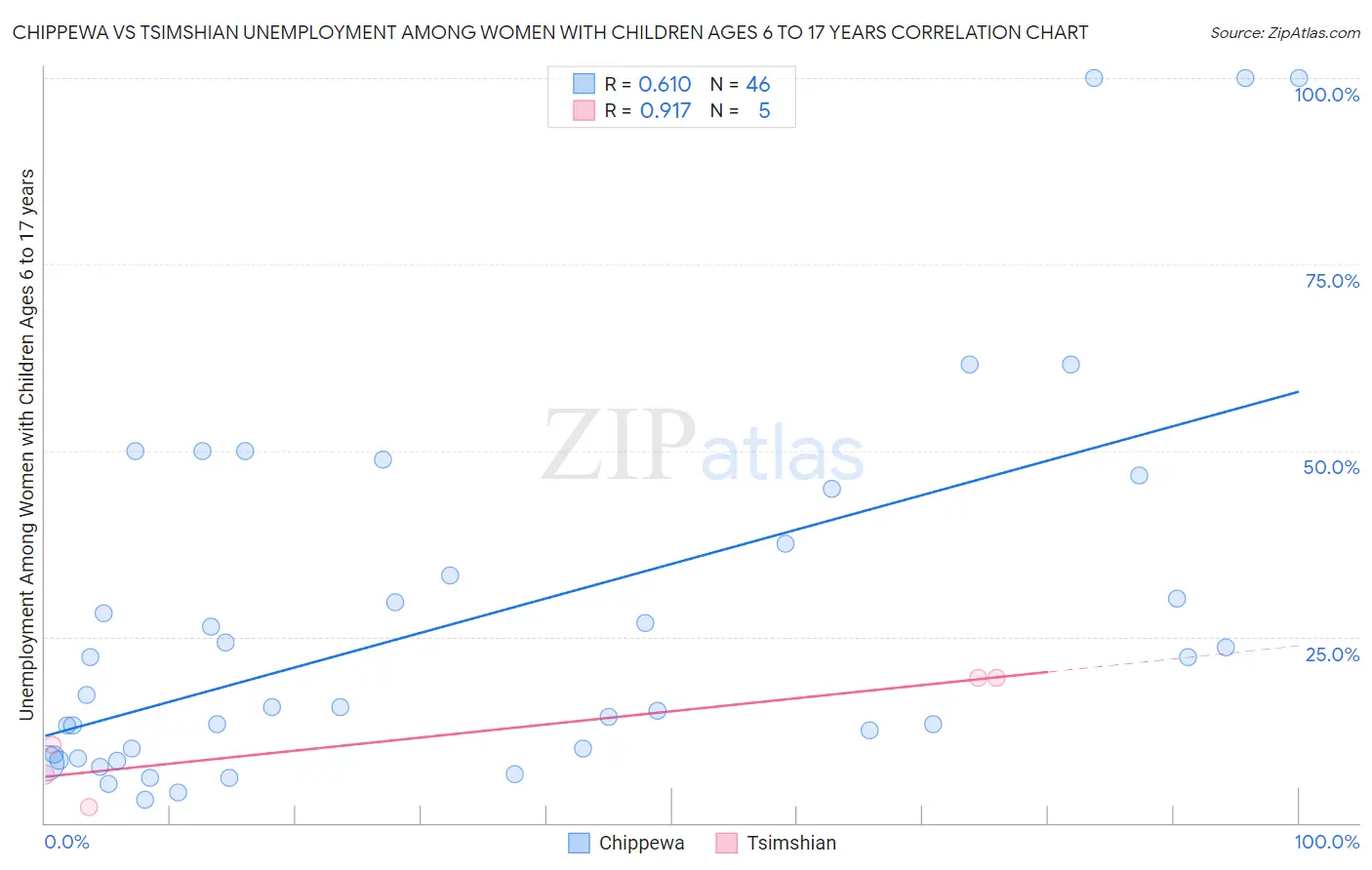 Chippewa vs Tsimshian Unemployment Among Women with Children Ages 6 to 17 years