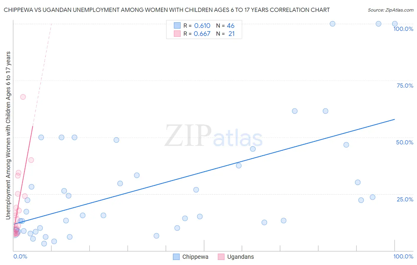 Chippewa vs Ugandan Unemployment Among Women with Children Ages 6 to 17 years