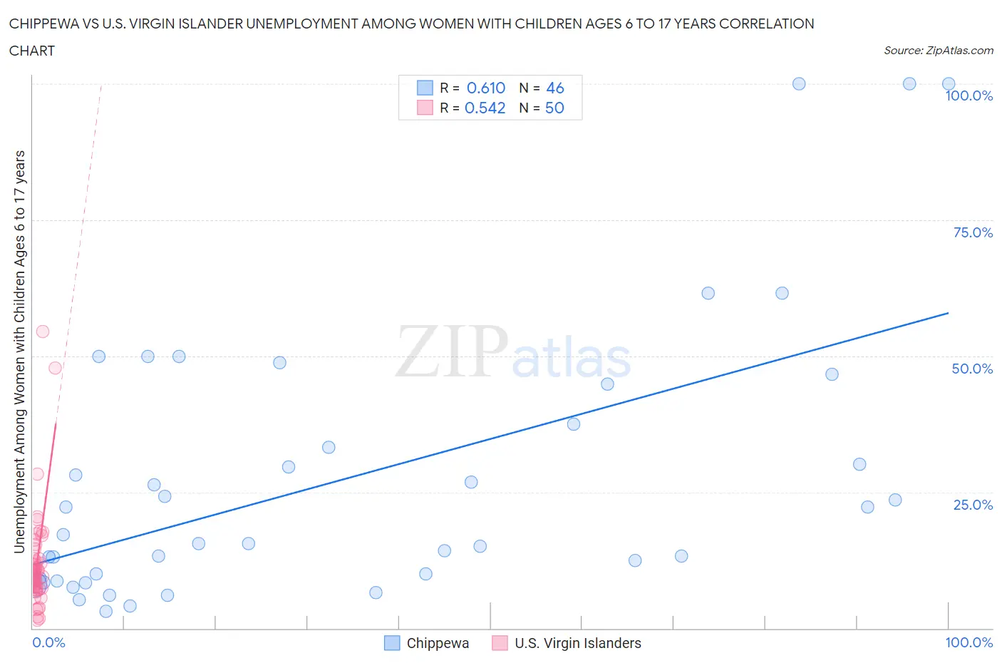 Chippewa vs U.S. Virgin Islander Unemployment Among Women with Children Ages 6 to 17 years