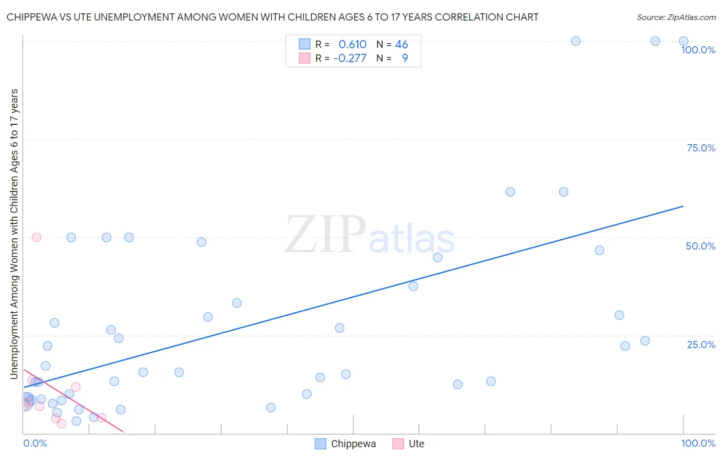 Chippewa vs Ute Unemployment Among Women with Children Ages 6 to 17 years