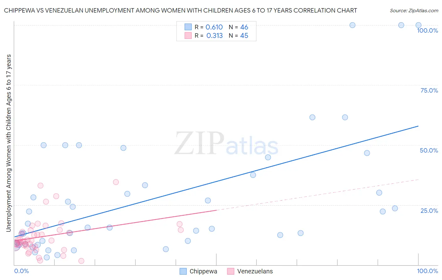 Chippewa vs Venezuelan Unemployment Among Women with Children Ages 6 to 17 years