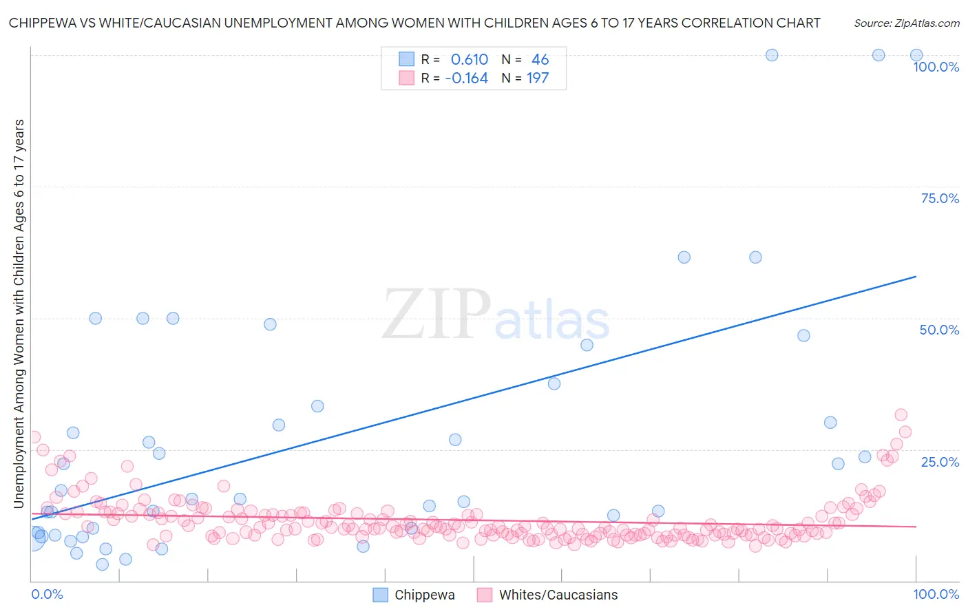 Chippewa vs White/Caucasian Unemployment Among Women with Children Ages 6 to 17 years