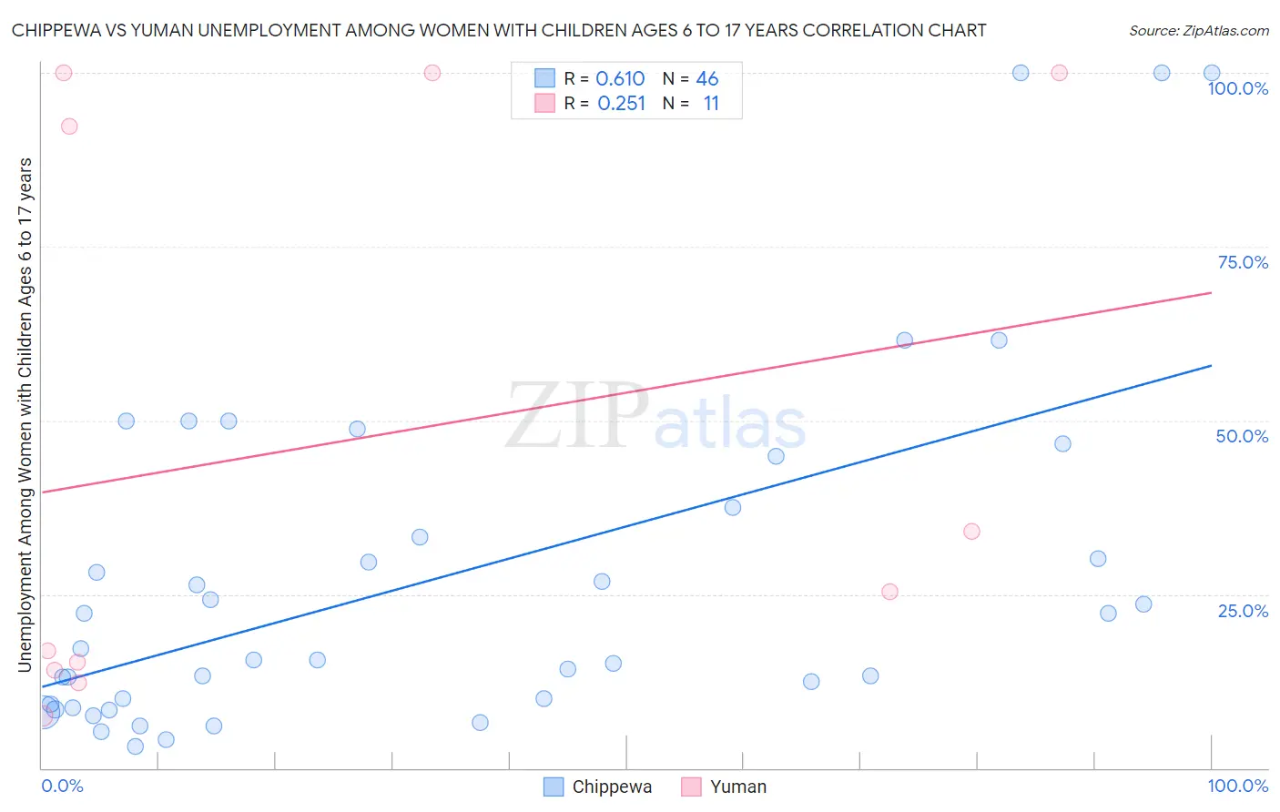 Chippewa vs Yuman Unemployment Among Women with Children Ages 6 to 17 years