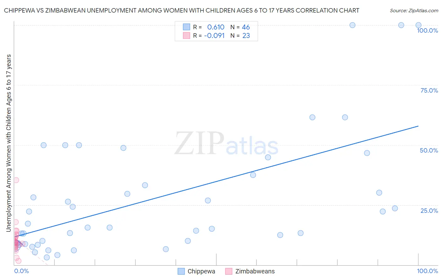 Chippewa vs Zimbabwean Unemployment Among Women with Children Ages 6 to 17 years