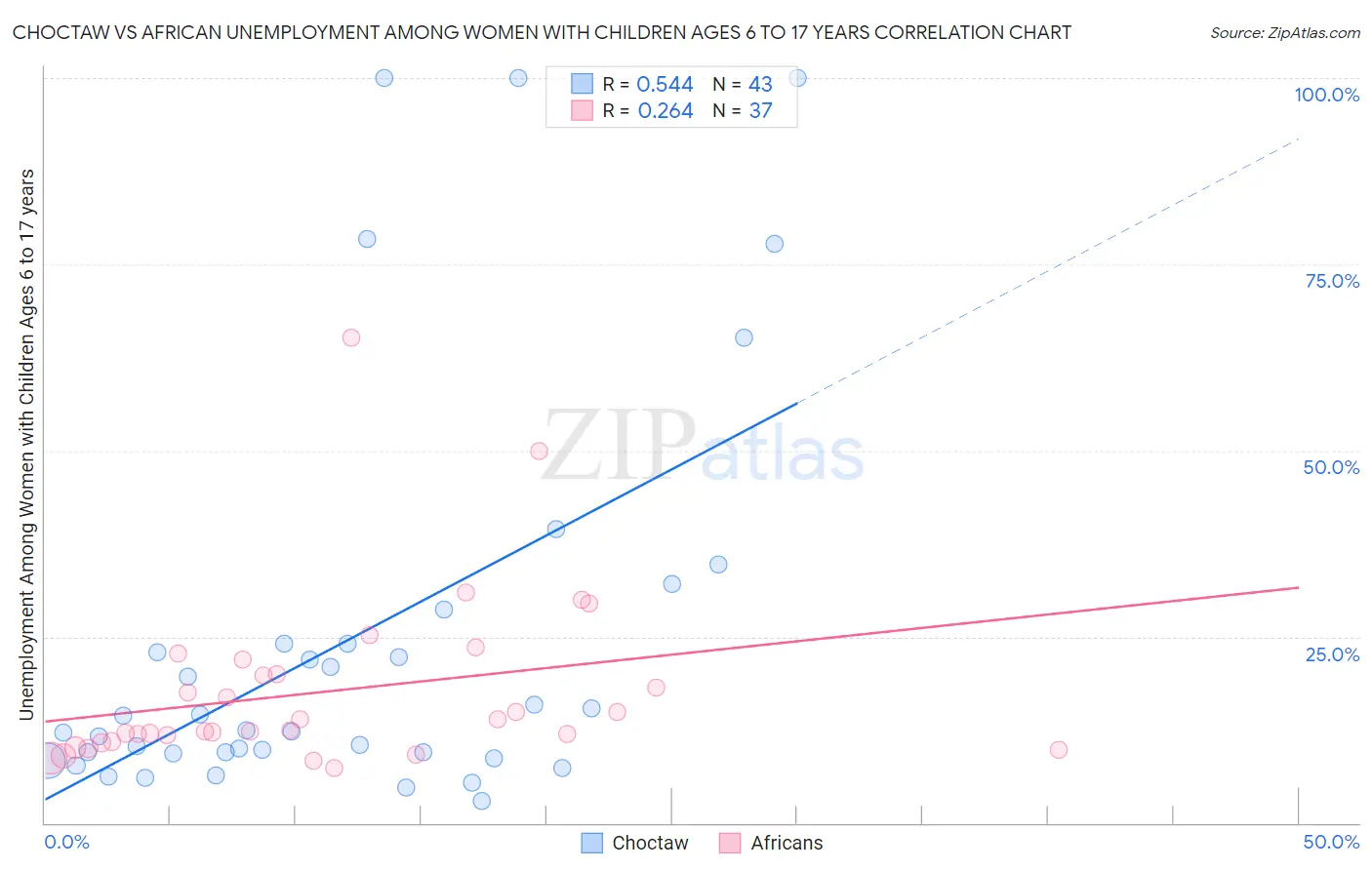 Choctaw vs African Unemployment Among Women with Children Ages 6 to 17 years
