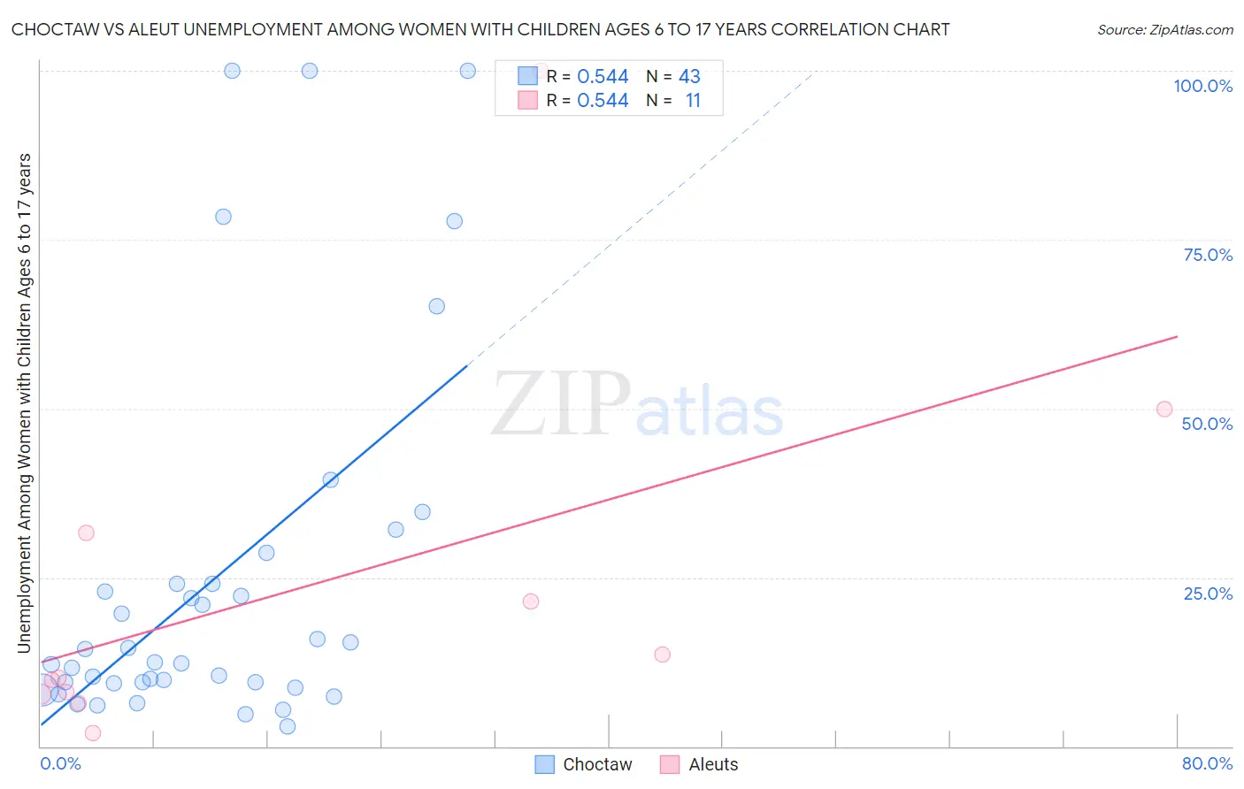 Choctaw vs Aleut Unemployment Among Women with Children Ages 6 to 17 years