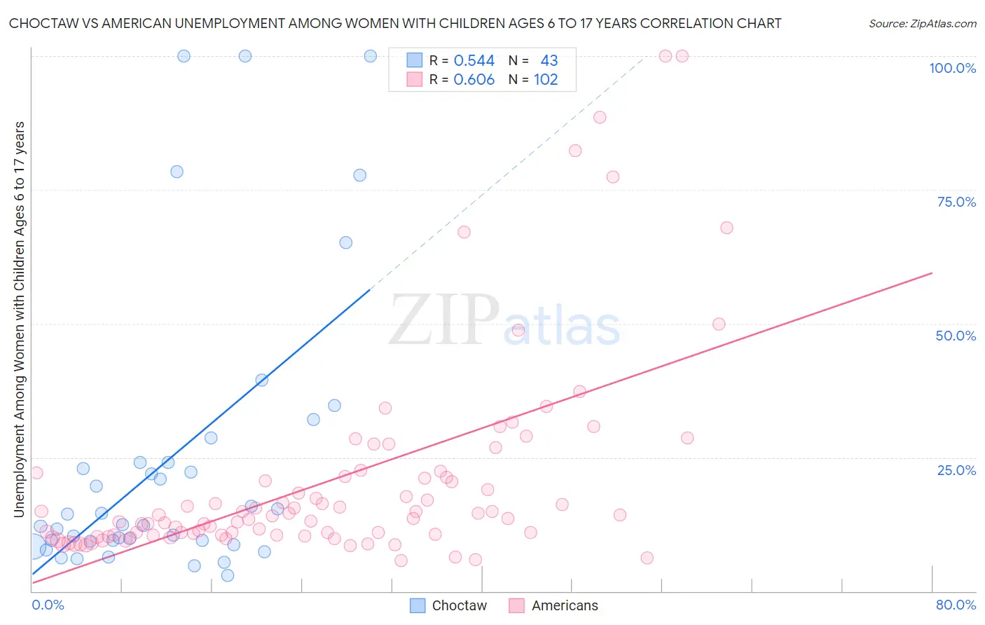 Choctaw vs American Unemployment Among Women with Children Ages 6 to 17 years