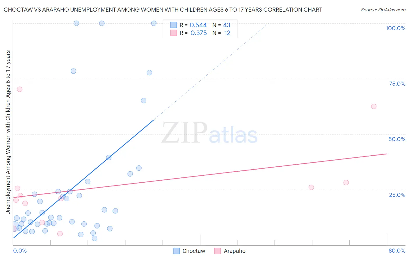 Choctaw vs Arapaho Unemployment Among Women with Children Ages 6 to 17 years