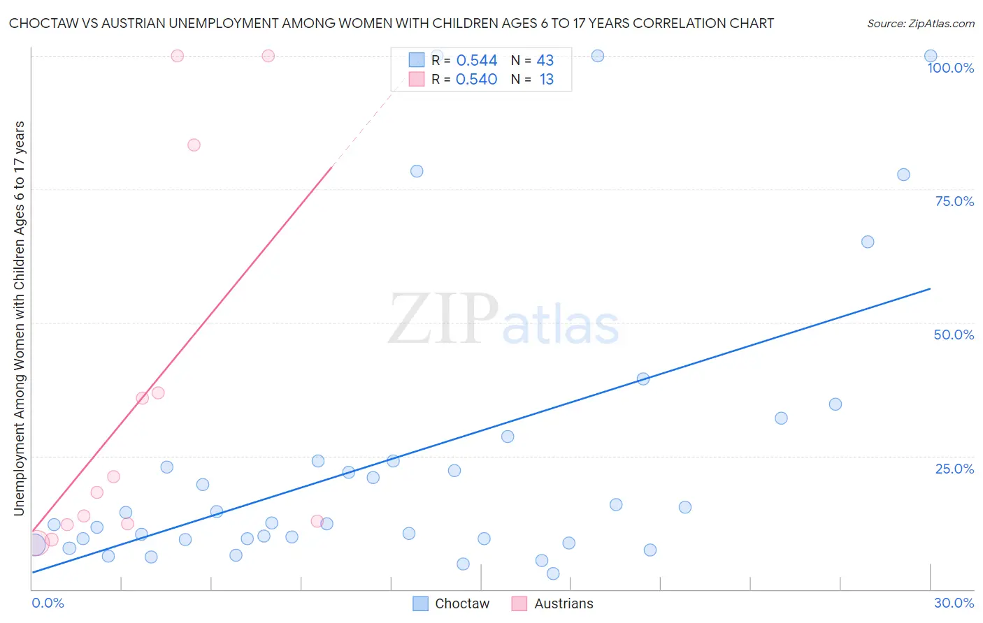 Choctaw vs Austrian Unemployment Among Women with Children Ages 6 to 17 years