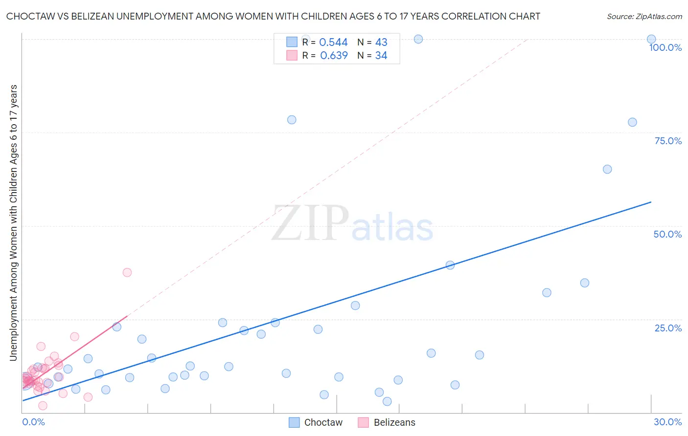Choctaw vs Belizean Unemployment Among Women with Children Ages 6 to 17 years