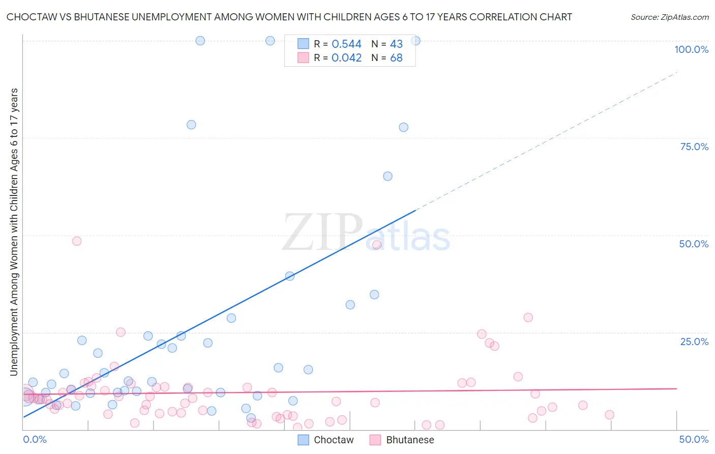 Choctaw vs Bhutanese Unemployment Among Women with Children Ages 6 to 17 years