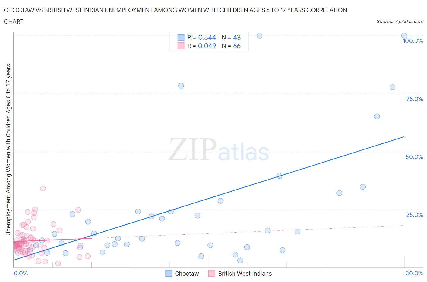 Choctaw vs British West Indian Unemployment Among Women with Children Ages 6 to 17 years