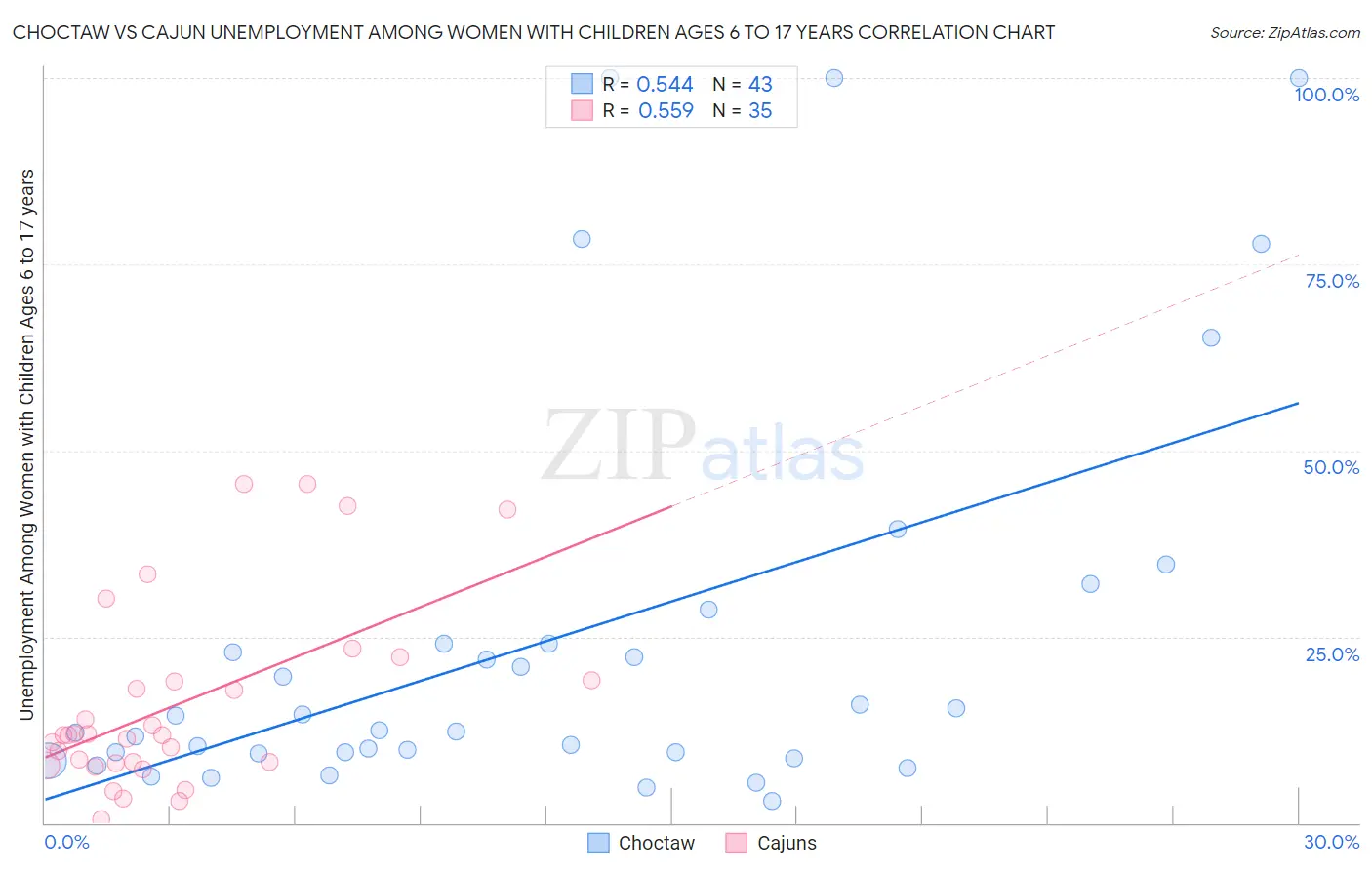 Choctaw vs Cajun Unemployment Among Women with Children Ages 6 to 17 years