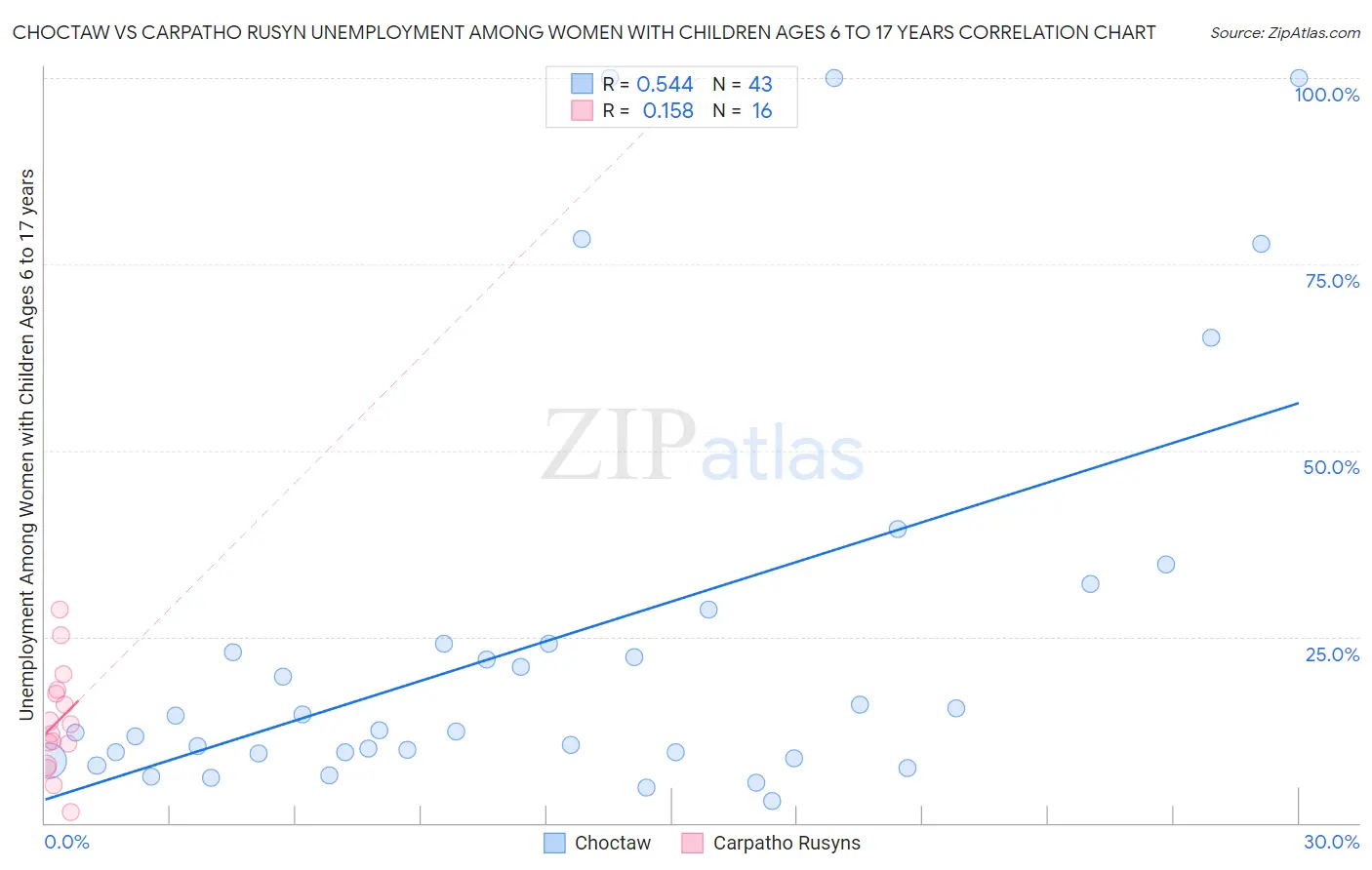 Choctaw vs Carpatho Rusyn Unemployment Among Women with Children Ages 6 to 17 years