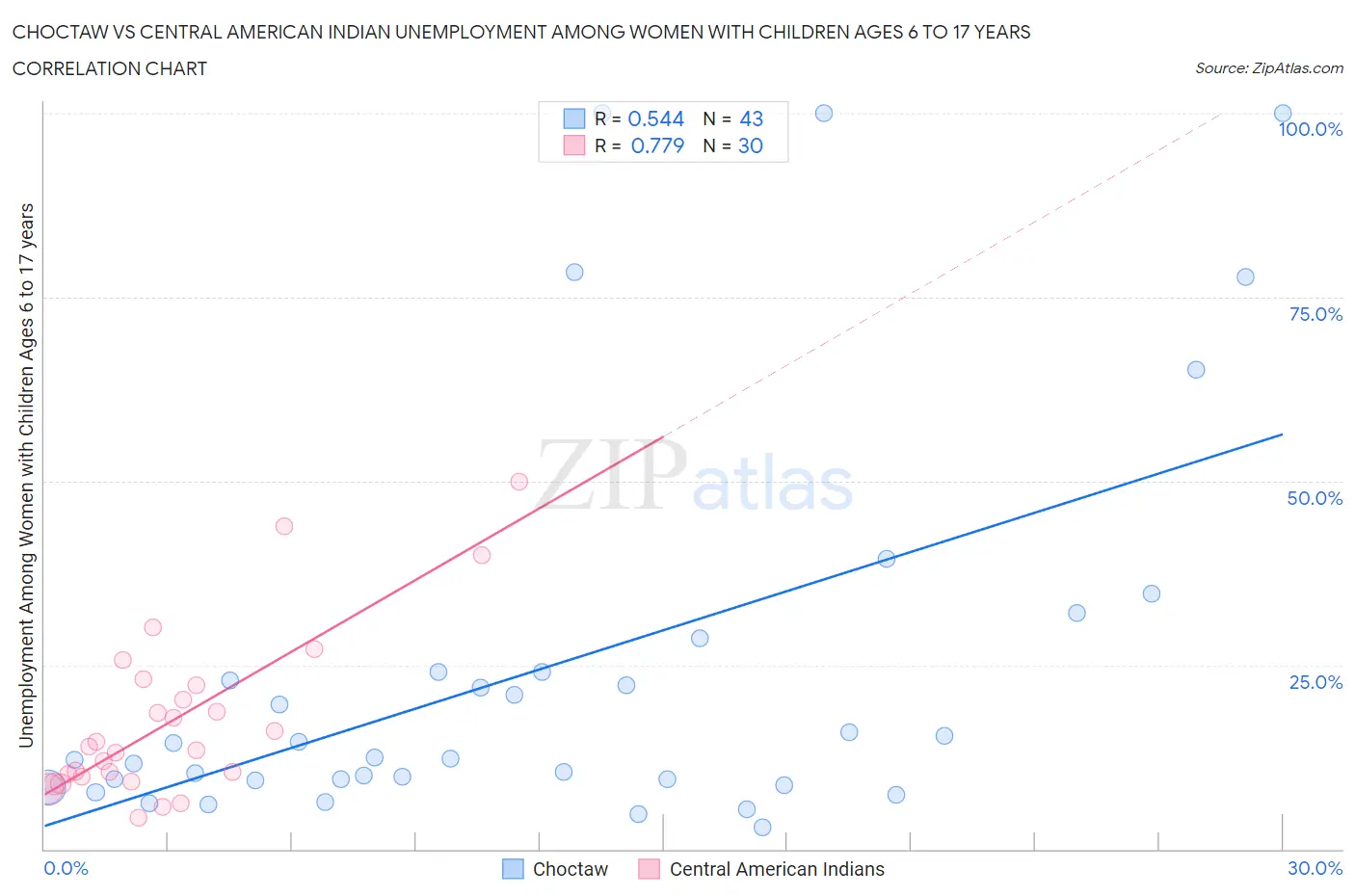 Choctaw vs Central American Indian Unemployment Among Women with Children Ages 6 to 17 years