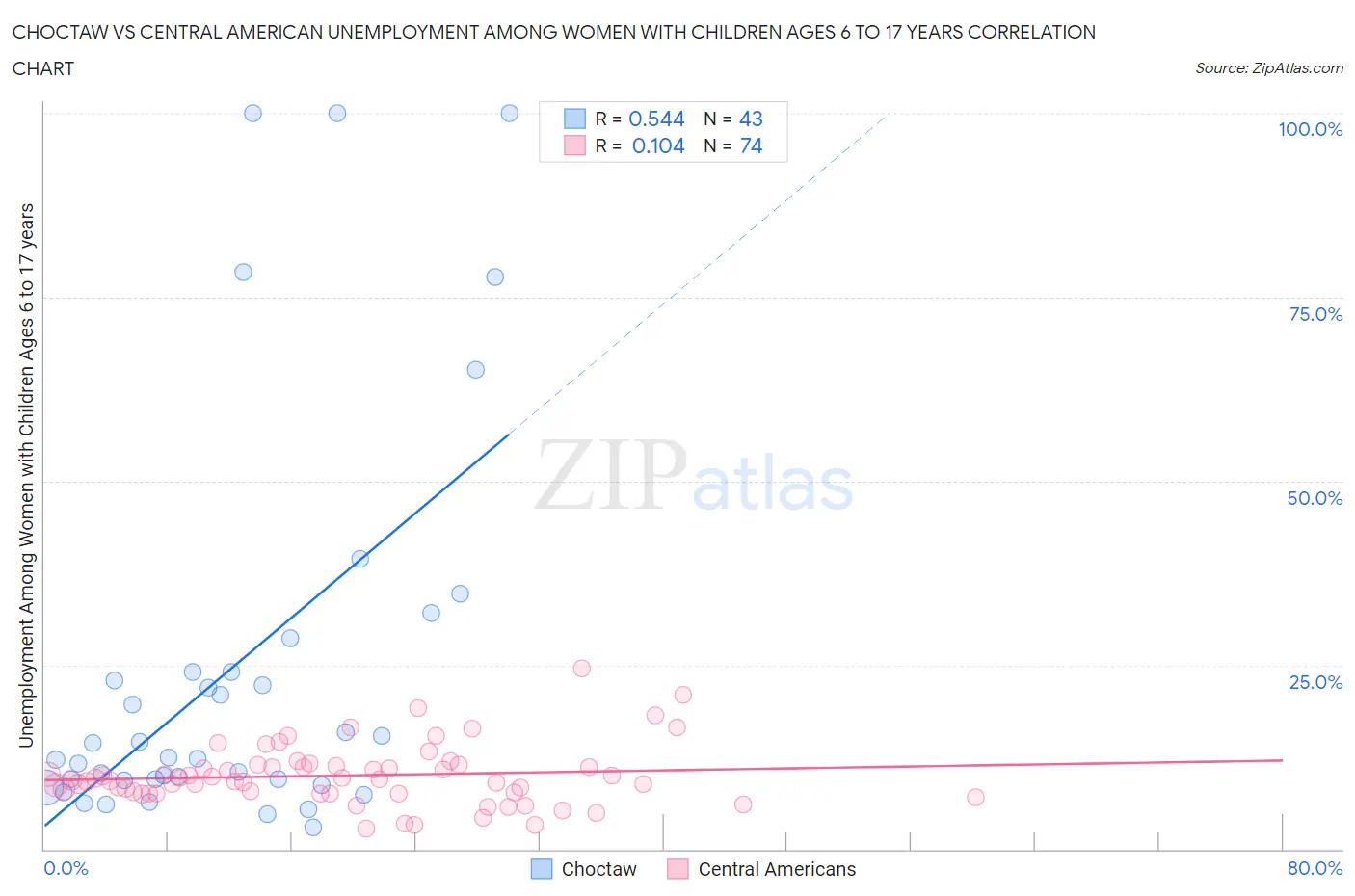 Choctaw vs Central American Unemployment Among Women with Children Ages 6 to 17 years